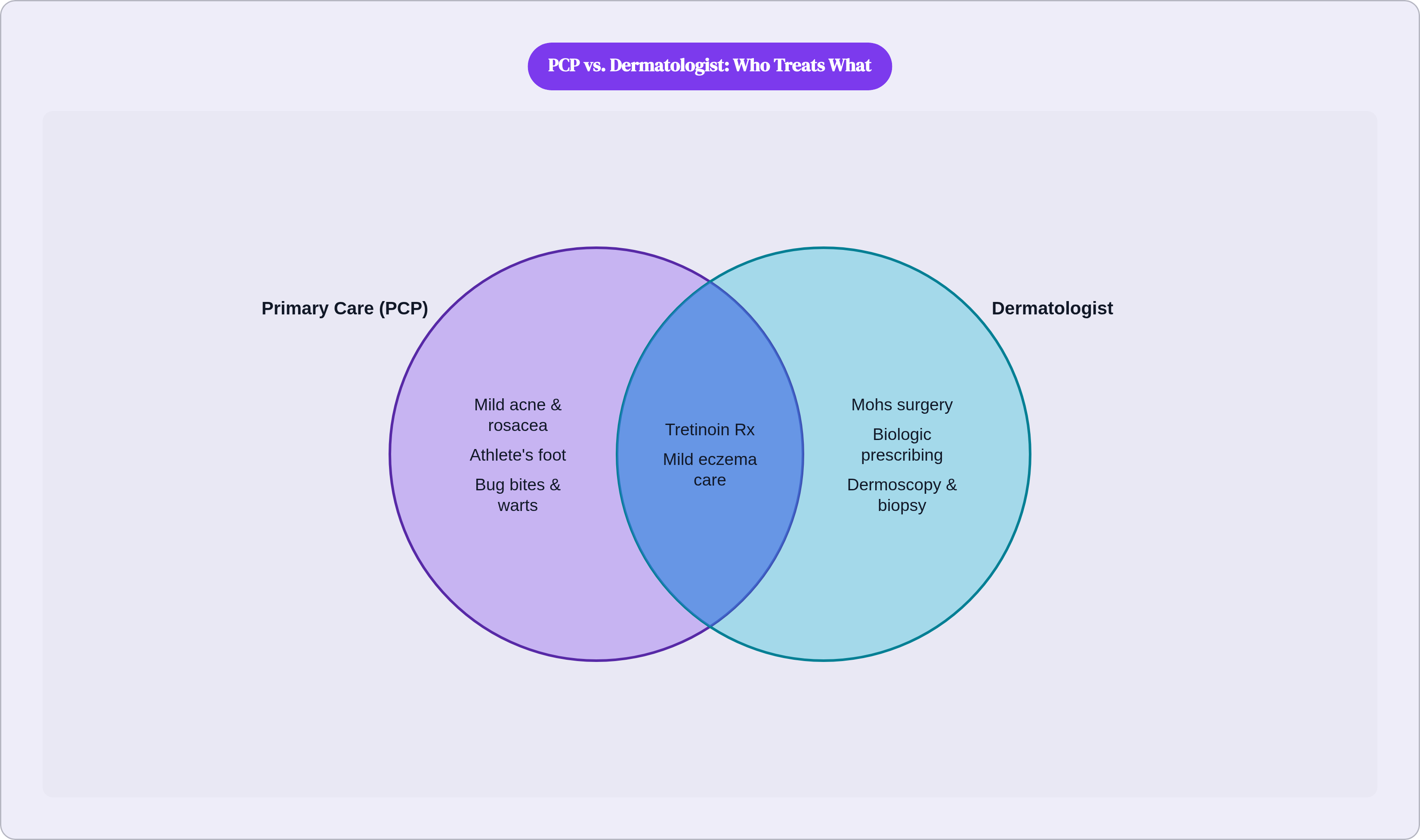 Venn diagram: PCP vs. Dermatologist: Who Treats What. Compares Primary Care (PCP) and Dermatologist; overlap: Shared Care.