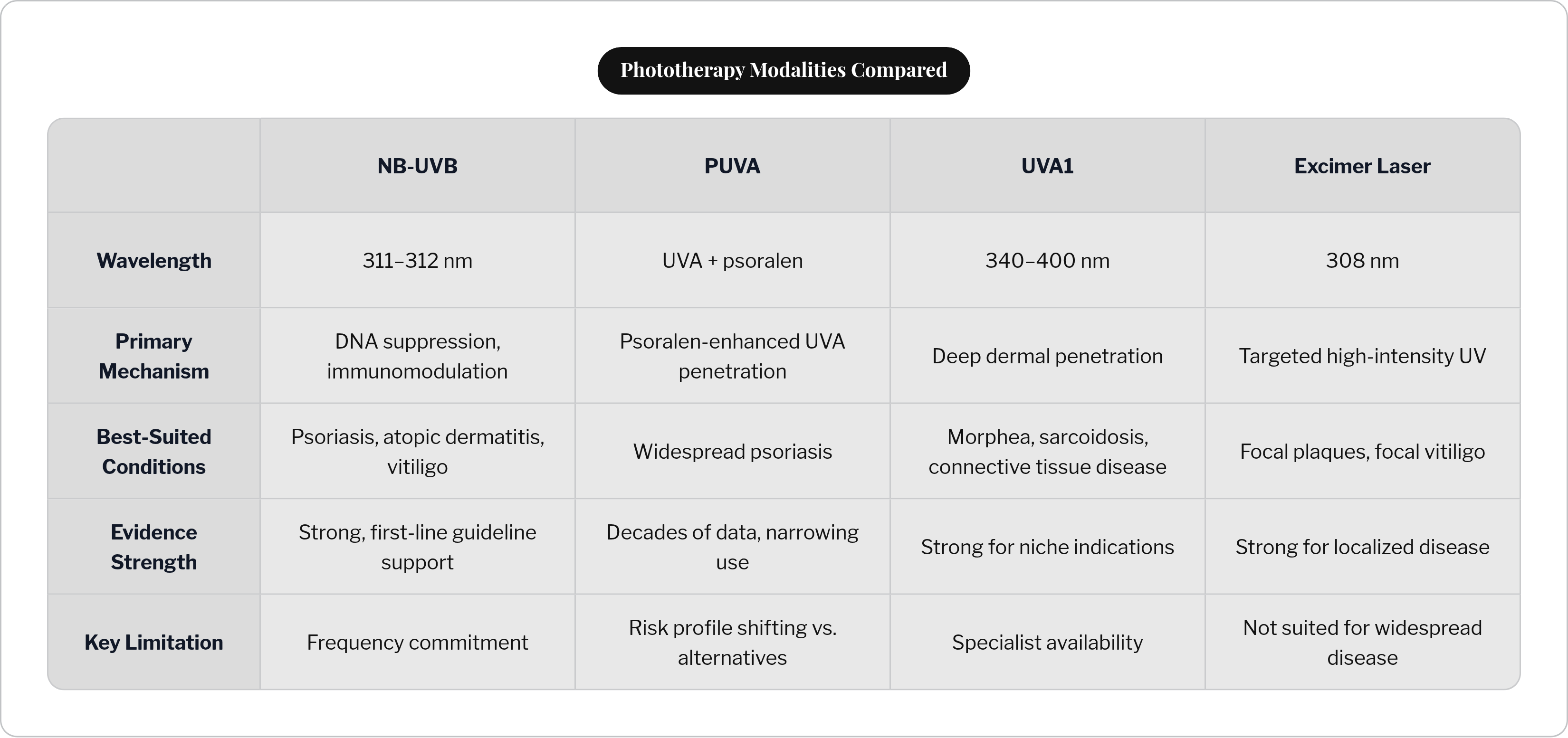Table: Phototherapy Modalities Compared. Compares Wavelength, Primary Mechanism, Best-Suited Conditions, Evidence Strength, and 1 more by NB-UVB, PUVA, UVA1 and Excimer Laser.
