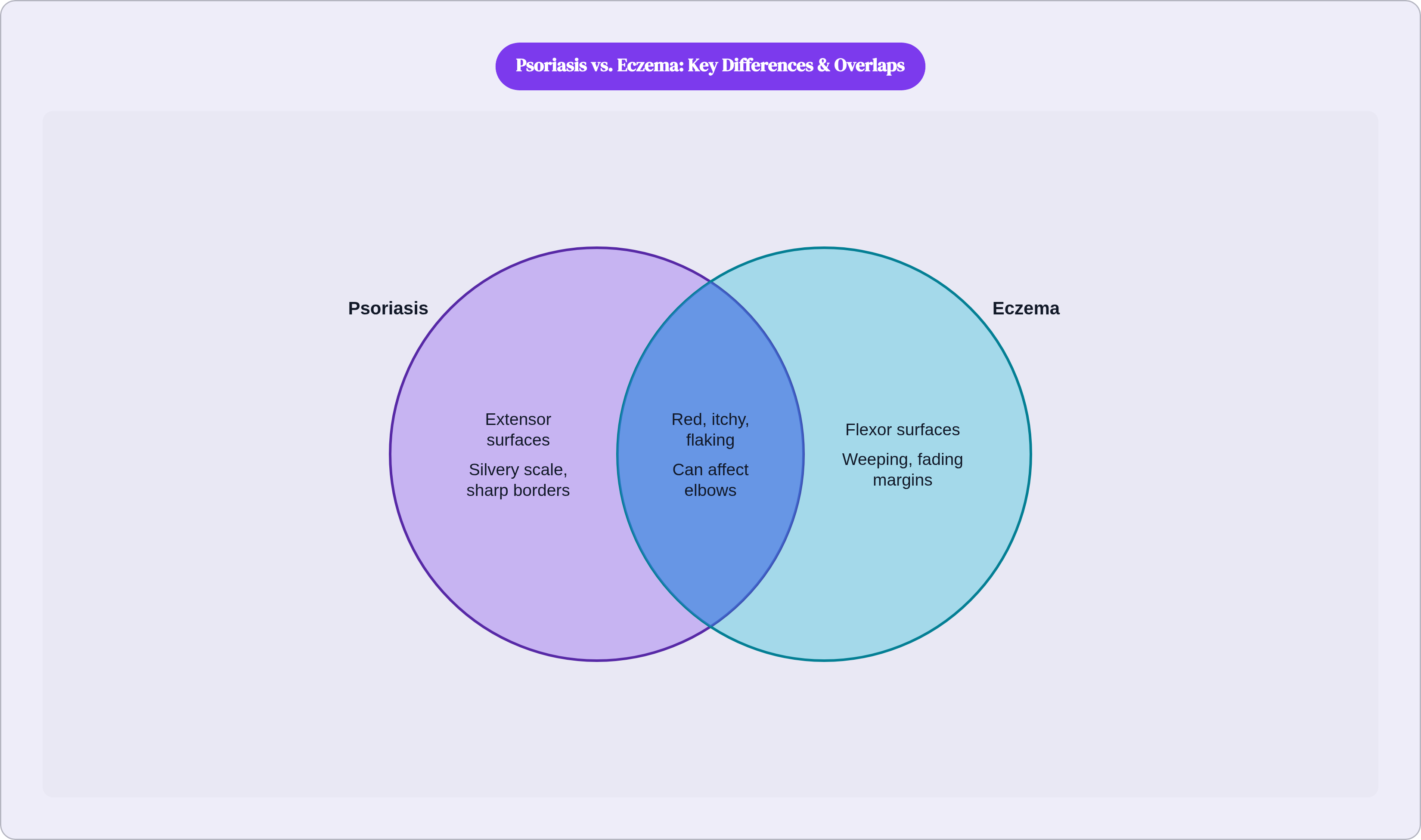 Venn diagram: Psoriasis vs. Eczema: Key Differences & Overlaps. Compares Psoriasis and Eczema; overlap: Shared Features.