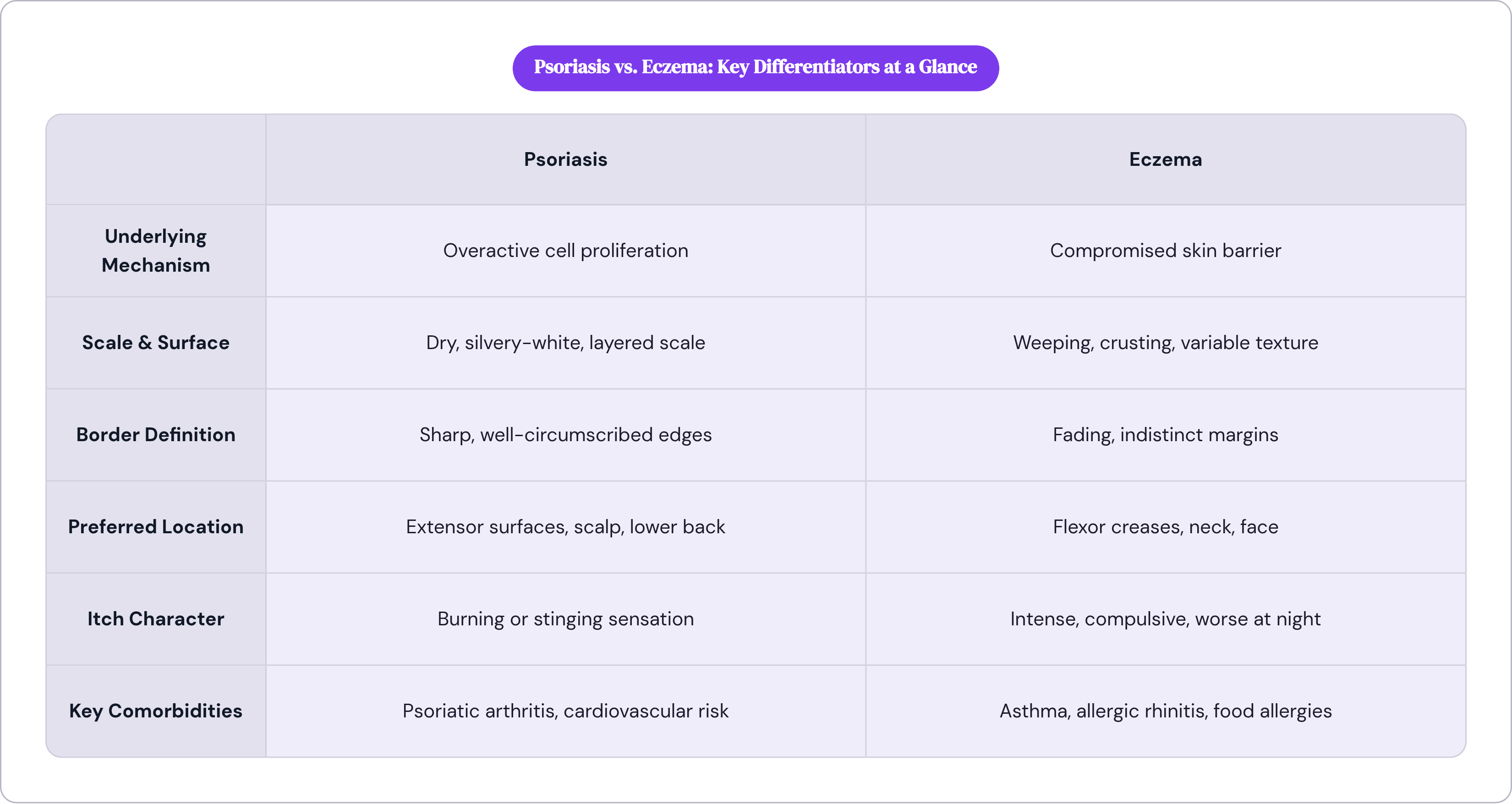 Table: Psoriasis vs. Eczema: Key Differentiators at a Glance. Compares Underlying Mechanism, Scale & Surface, Border Definition, Preferred Location, and 2 more by Psoriasis and Eczema.