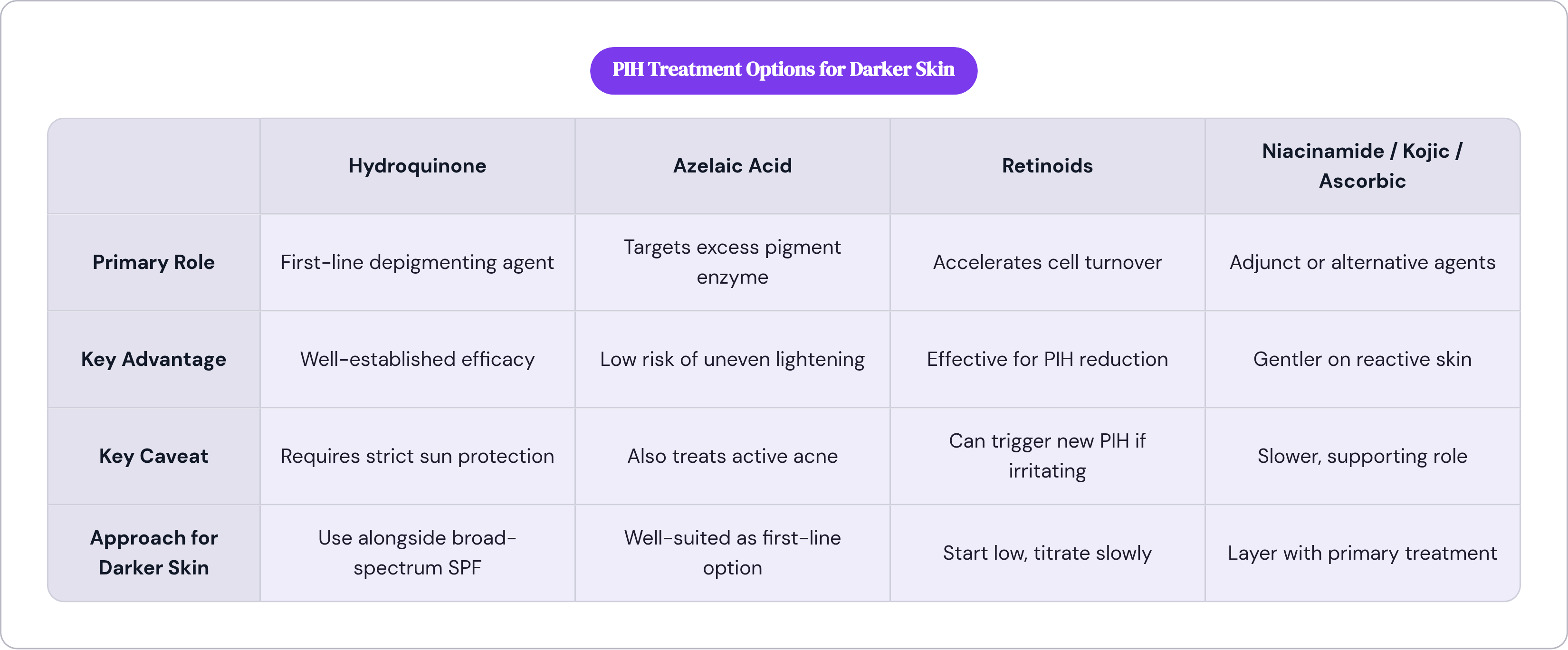 Table: PIH Treatment Options for Darker Skin. Compares Primary Role, Key Advantage, Key Caveat and Approach for Darker Skin by Hydroquinone, Azelaic Acid, Retinoids and Niacinamide / Kojic / Ascorbic.