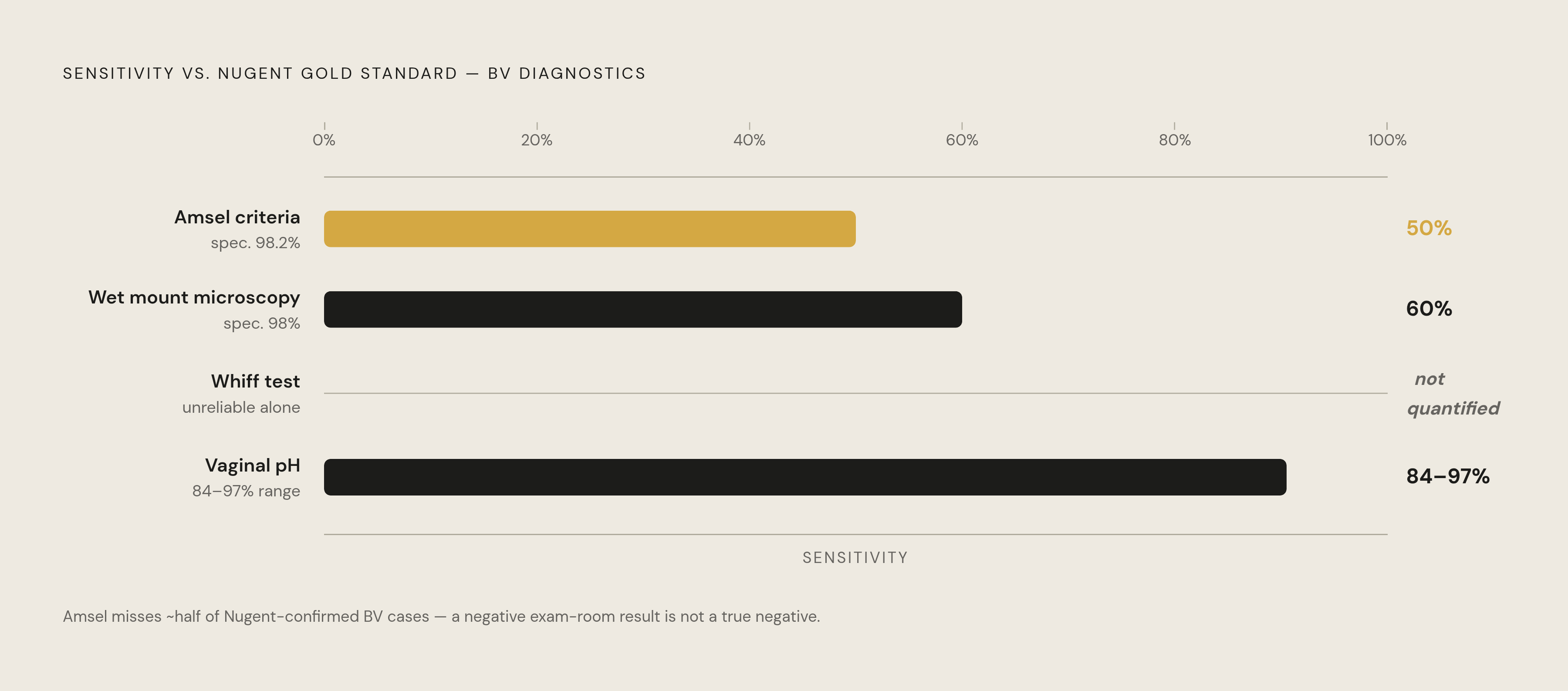 Diagram: How Sensitive Is Each BV Test? A Stark Gap. Visualizes: Show the sensitivity (ability to catch true BV cases) of the four main diagnostic approaches side by side: wet mount microscopy at ~60%, vaginal pH at 84–97%, whiff test (not…
