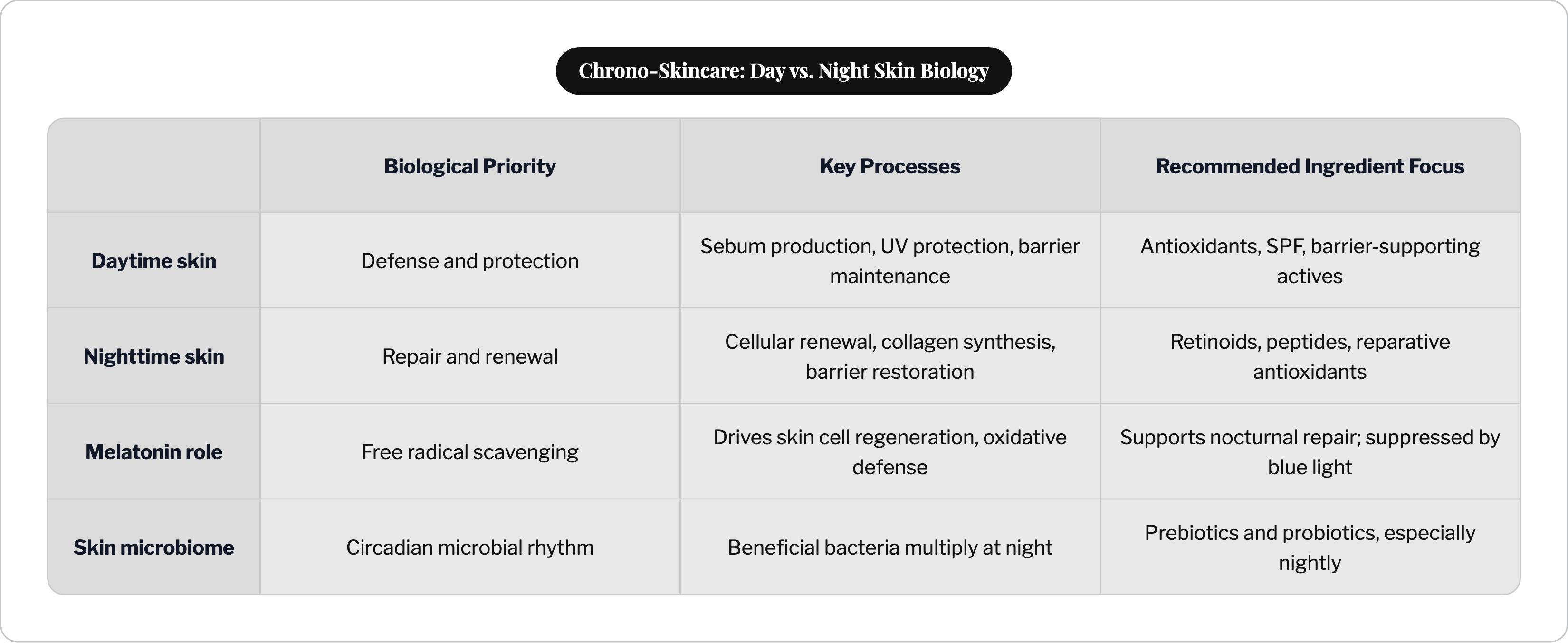 Chrono-Skincare: Day vs. Night Skin Biology