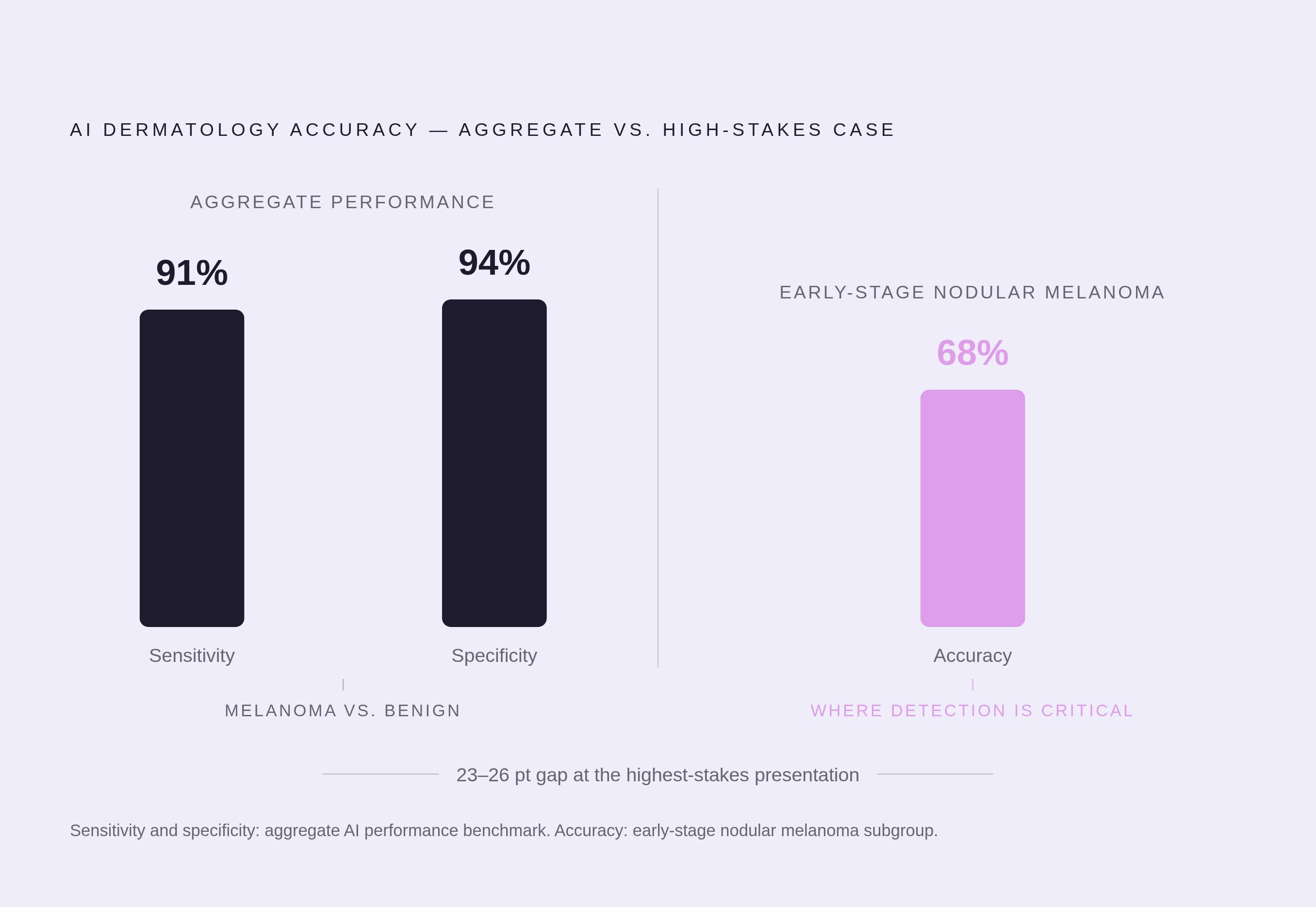 Diagram: Where AI Accuracy Falls Short. Visualizes: Visualize the contrast between AI dermatology performance in aggregate versus on the hardest case: overall sensitivity 91% and specificity 94% for distinguishing melanoma from benign lesions…