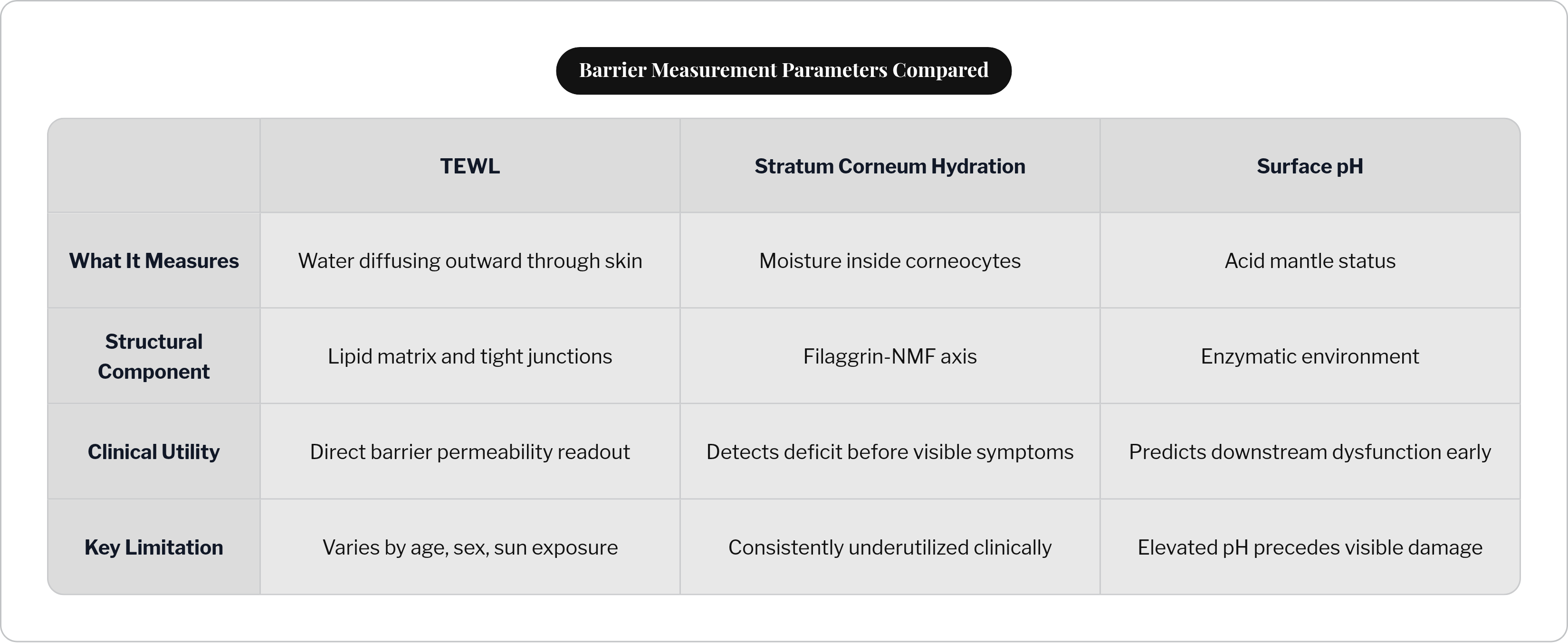 Barrier Measurement Parameters Compared