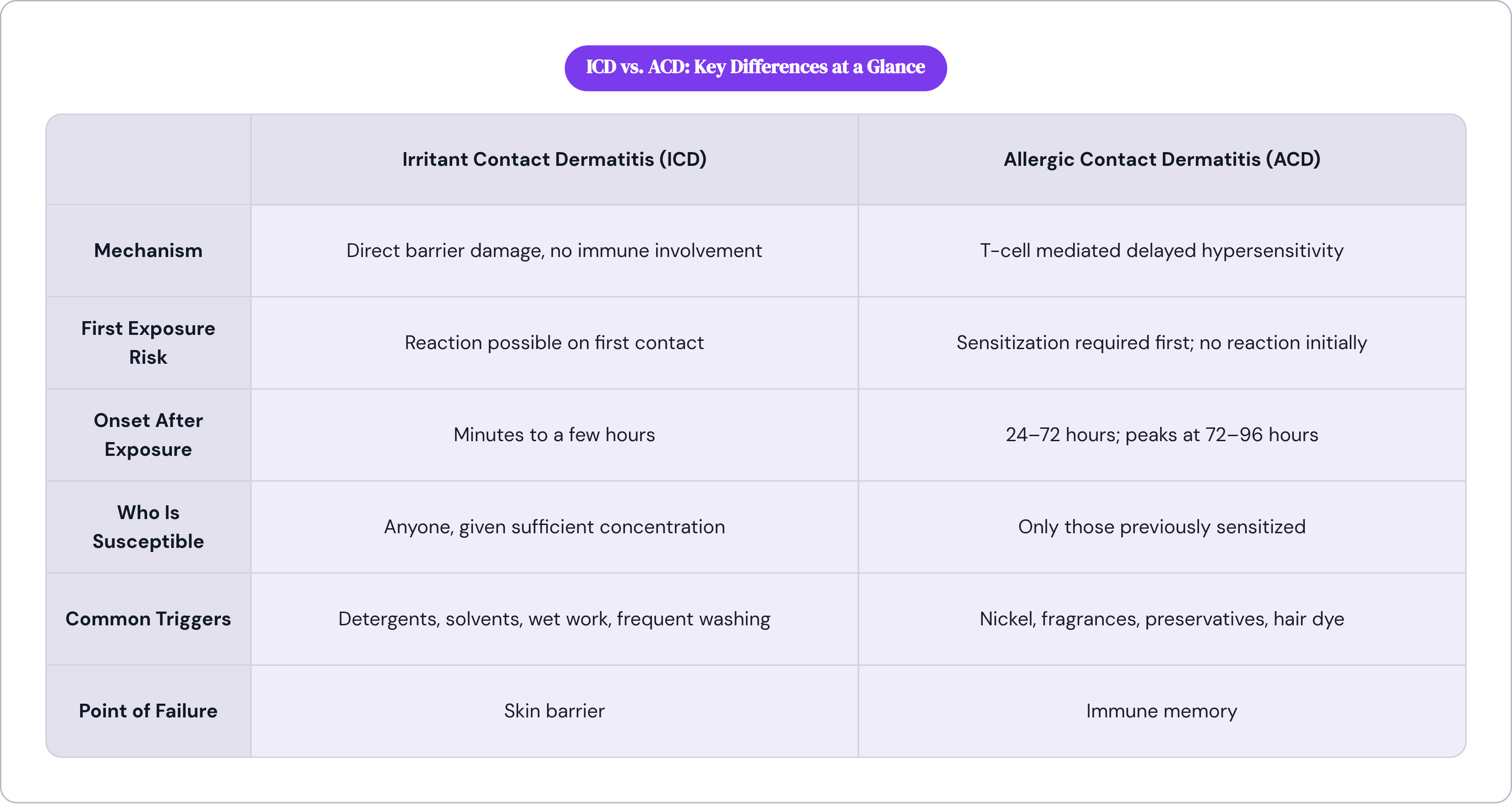 Table: ICD vs. ACD: Key Differences at a Glance. Compares Mechanism, First Exposure Risk, Onset After Exposure, Who Is Susceptible, and 2 more by Irritant Contact Dermatitis (ICD) and Allergic Contact Dermatitis (ACD).