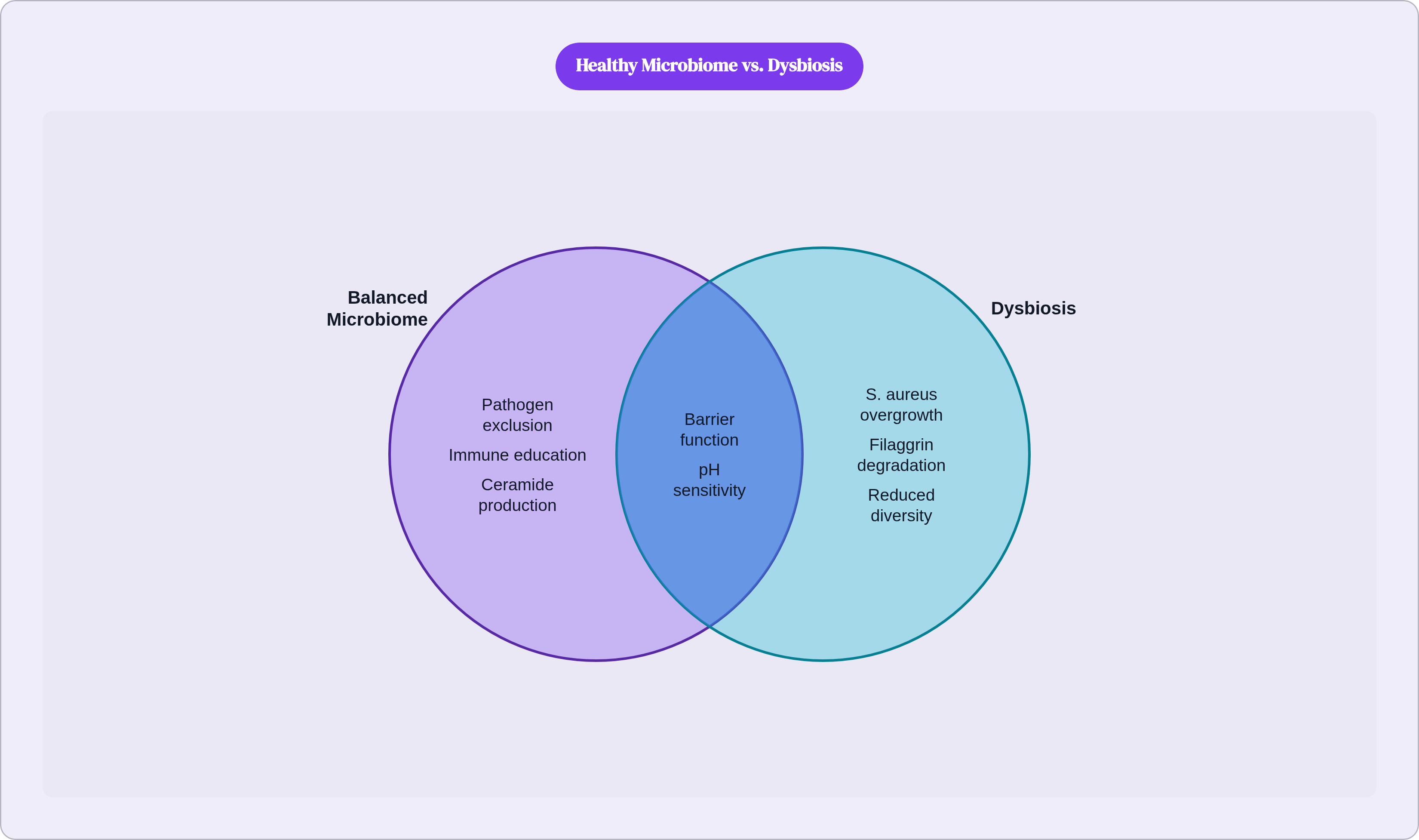 Venn diagram: Healthy Microbiome vs. Dysbiosis. Compares Balanced Microbiome and Dysbiosis; overlap: Shared Factors.