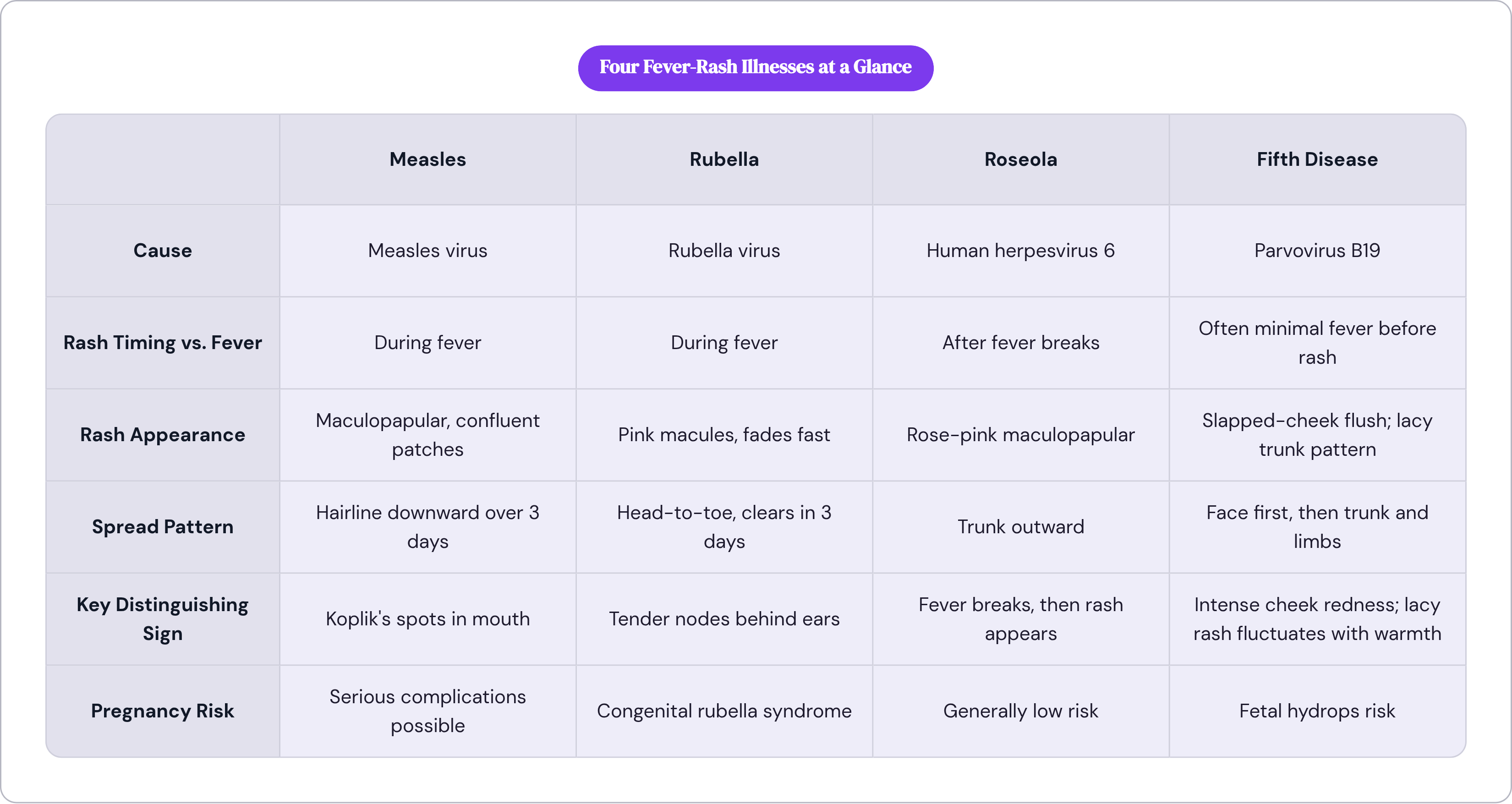 Table: Four Fever-Rash Illnesses at a Glance. Compares Cause, Rash Timing vs. Fever, Rash Appearance, Spread Pattern, and 2 more by Measles, Rubella, Roseola and Fifth Disease.