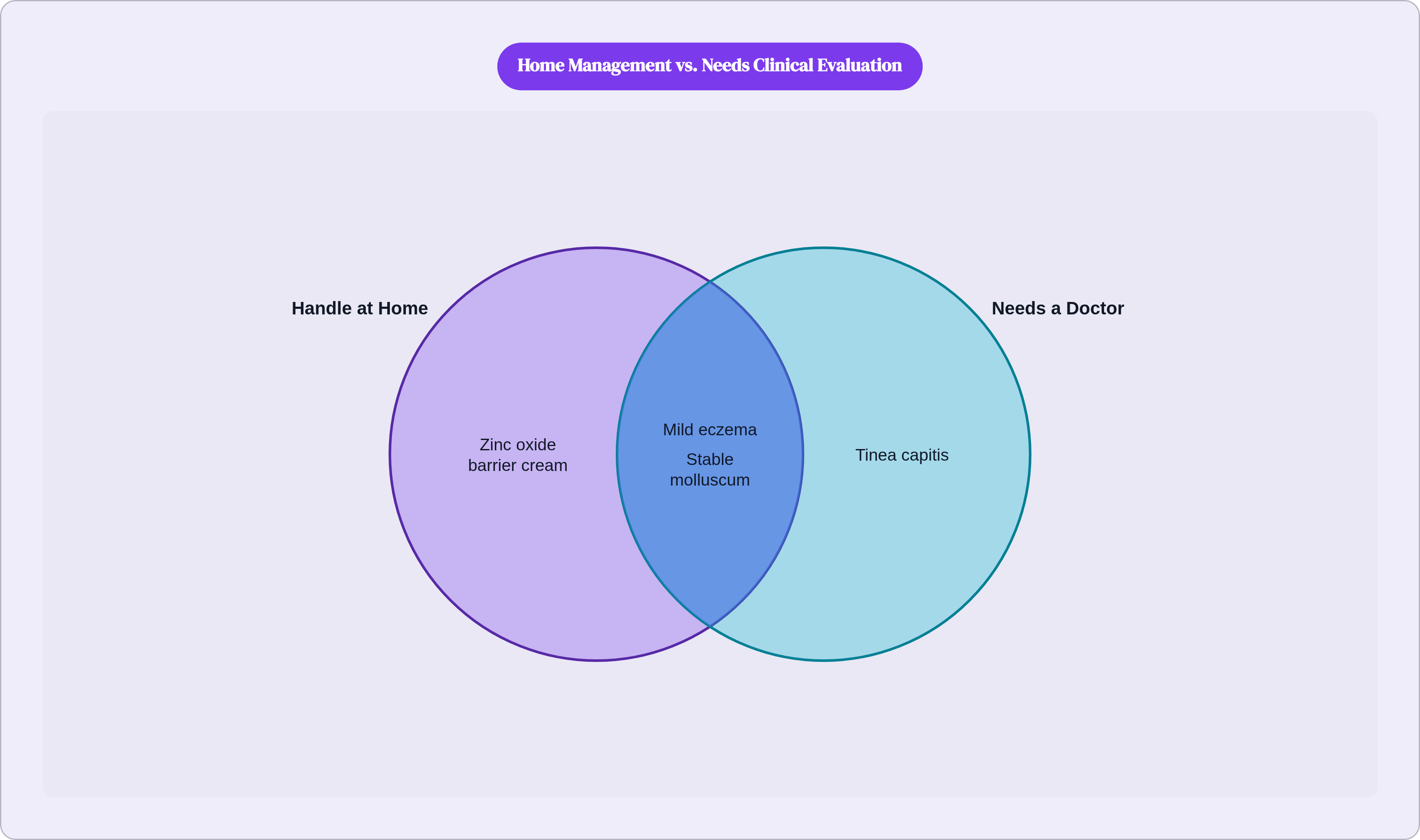 Venn diagram: Home Management vs. Needs Clinical Evaluation. Compares Handle at Home and Needs a Doctor; overlap: Monitor & Reassess.