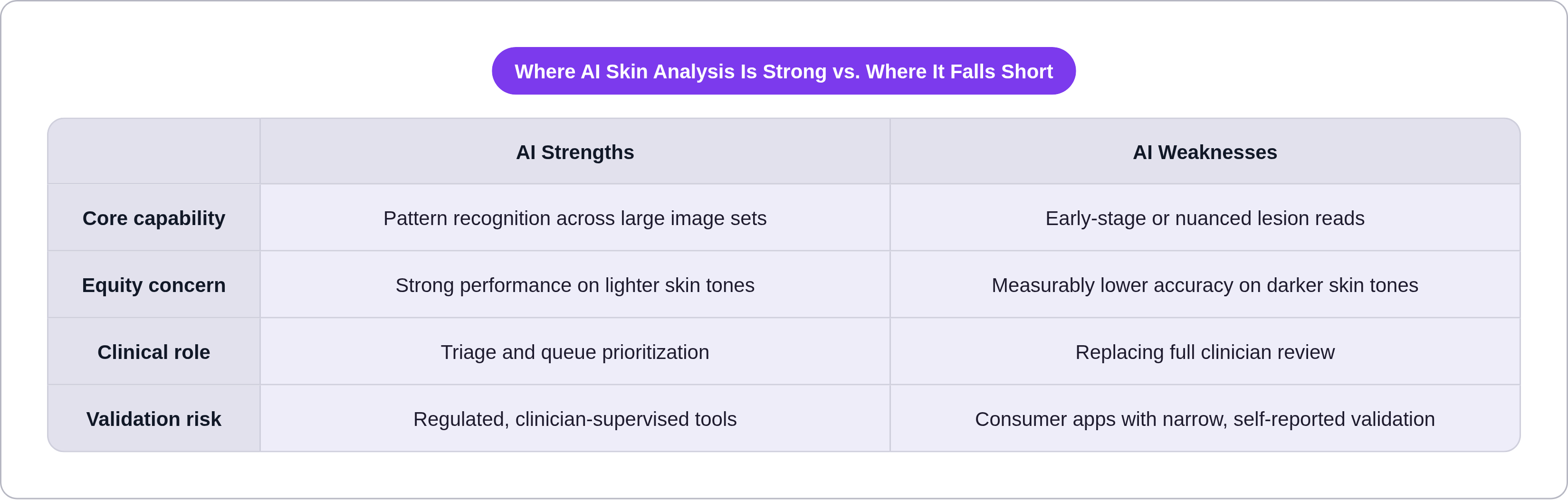 Table: Where AI Skin Analysis Is Strong vs. Where It Falls Short. Compares Core capability, Equity concern, Clinical role and Validation risk by AI Strengths and AI Weaknesses.