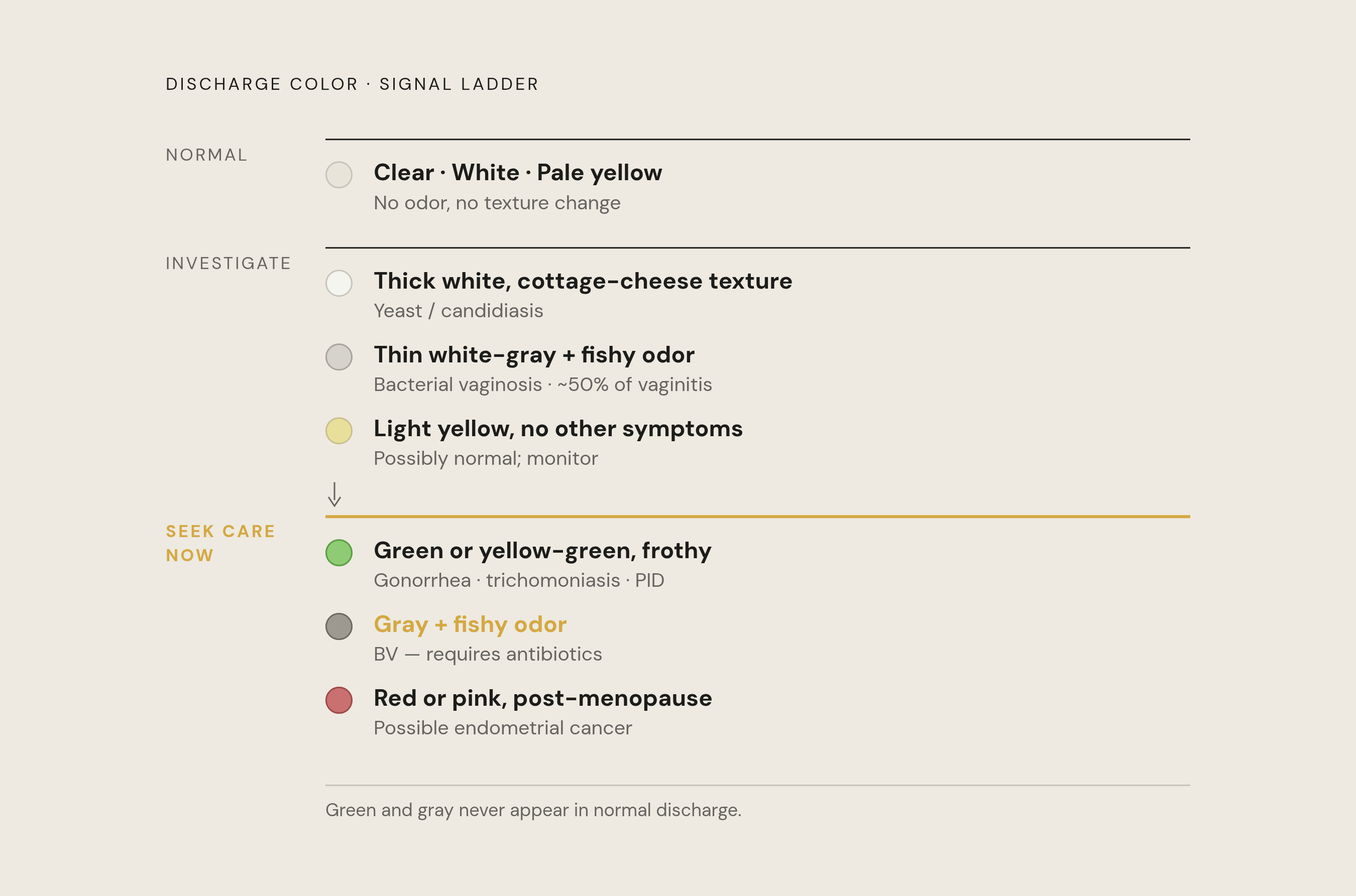 Diagram: Discharge Color, Texture, and Smell: What Each Combination Signals. Visualizes: Show a ranked or tiered guide mapping discharge color to its most likely cause and urgency level.