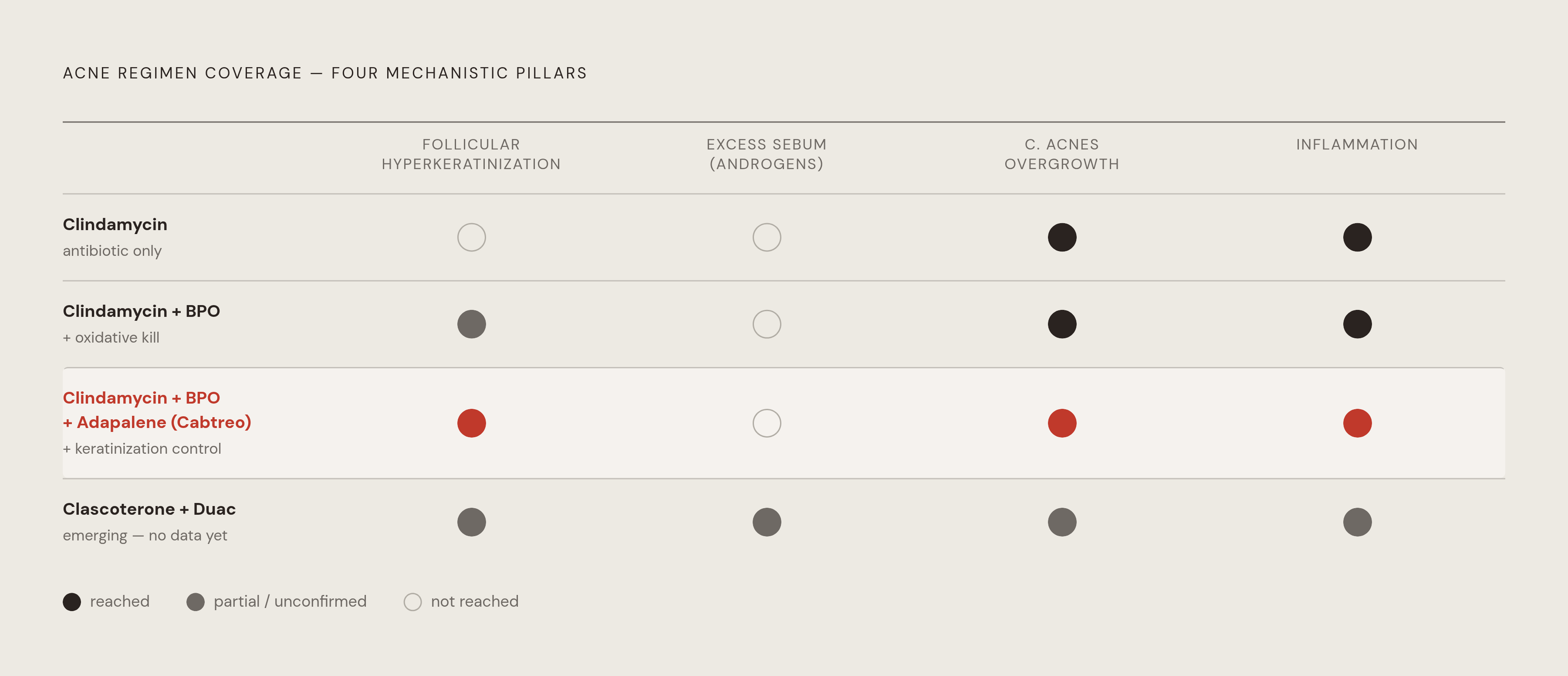 Diagram: How Many Acne Pillars Each Regimen Reaches. Visualizes: Show four named acne pillars — Follicular hyperkeratinization, Excess sebum (androgens), C.