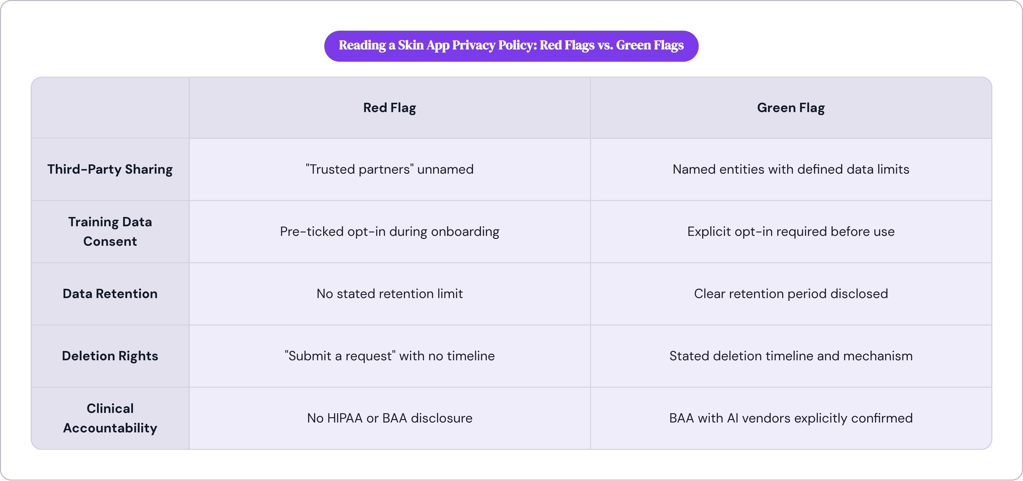 Table: Reading a Skin App Privacy Policy: Red Flags vs. Green Flags. Compares Third-Party Sharing, Training Data Consent, Data Retention, Deletion Rights, and 1 more by Red Flag and Green Flag.