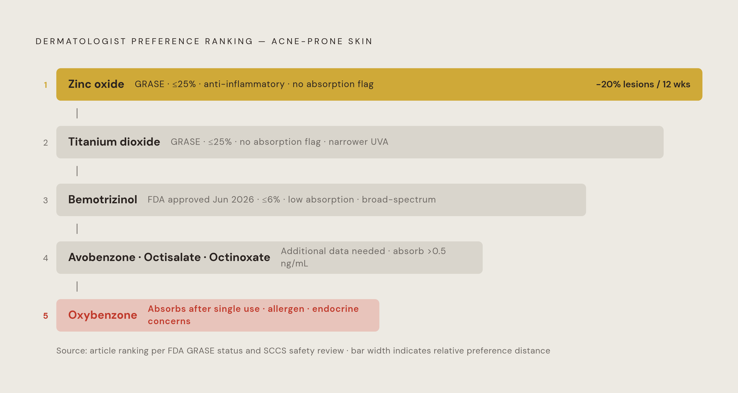 Diagram: Sunscreen Active Ingredients: From Safest to Most Concerning for Acne-Prone Skin. Visualizes: Visualize a ranked hierarchy of sunscreen active ingredients ordered by dermatologist preference for acne-prone skin, based on the article's…