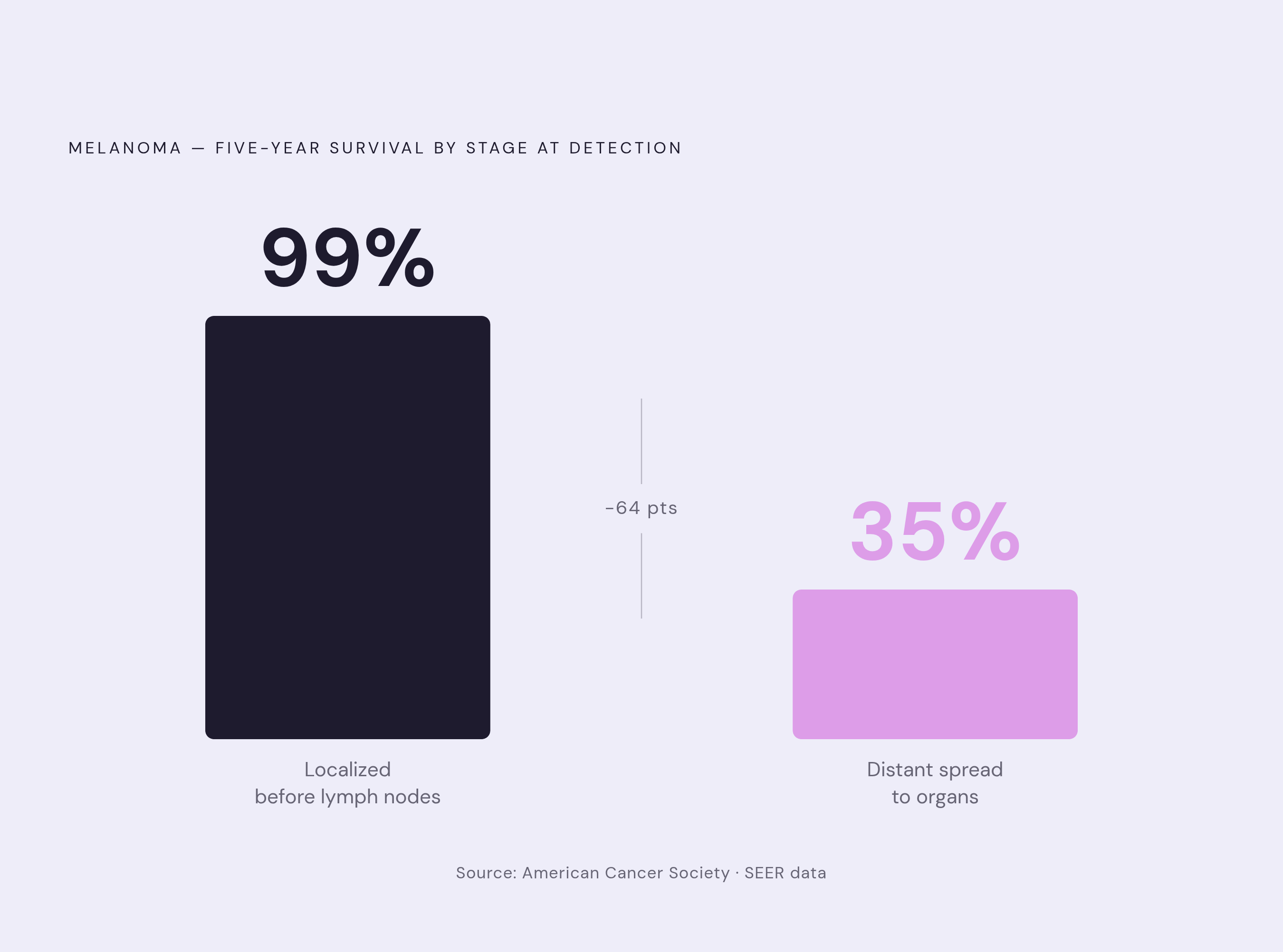 Diagram: The Survival Gap That Early Detection Creates. Visualizes: Show the stark contrast in melanoma five-year survival rates by stage at detection: 99% when caught before it reaches lymph nodes versus 35% once it spreads to distant organs.