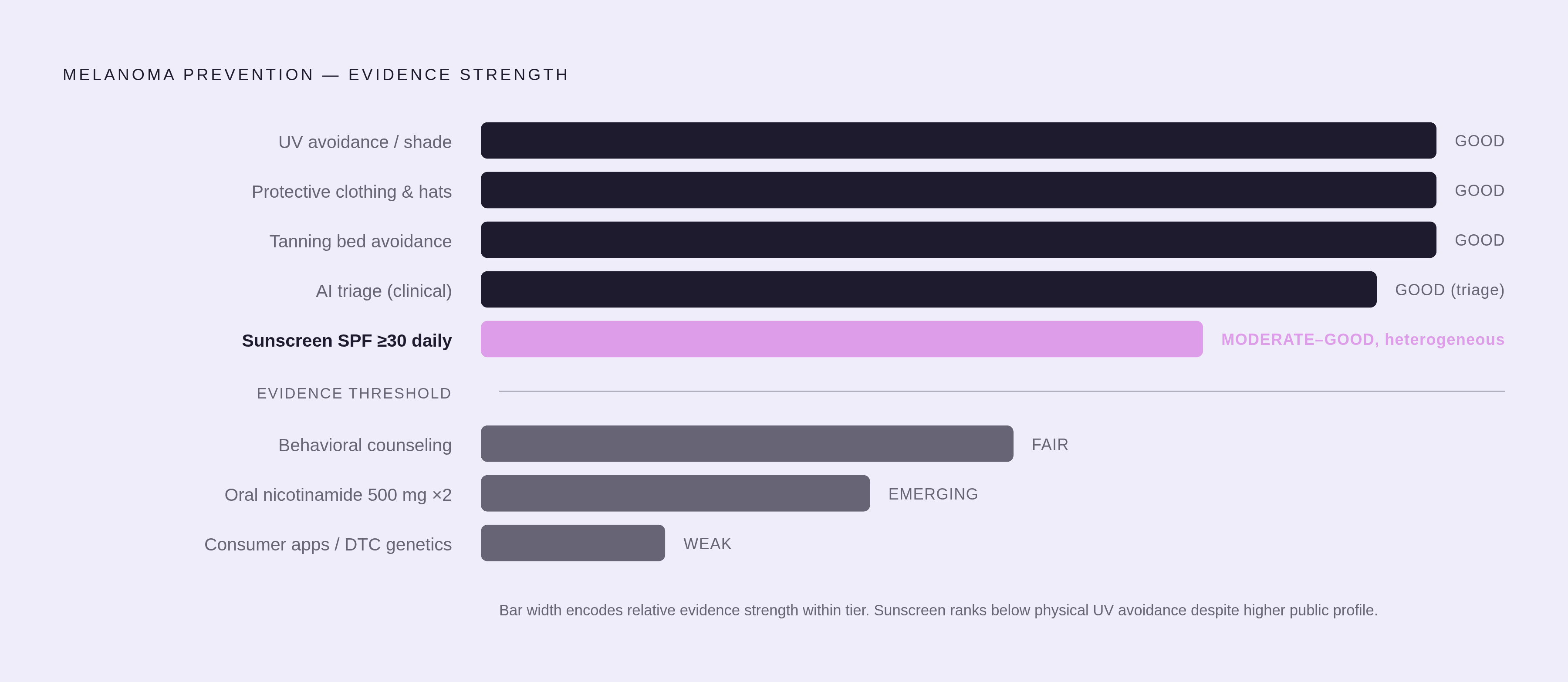 Diagram: Melanoma Prevention Strategies Ranked by Evidence Strength. Visualizes: Show a ranked vertical hierarchy of melanoma prevention strategies ordered from strongest to weakest evidence, using the article's explicit ratings.