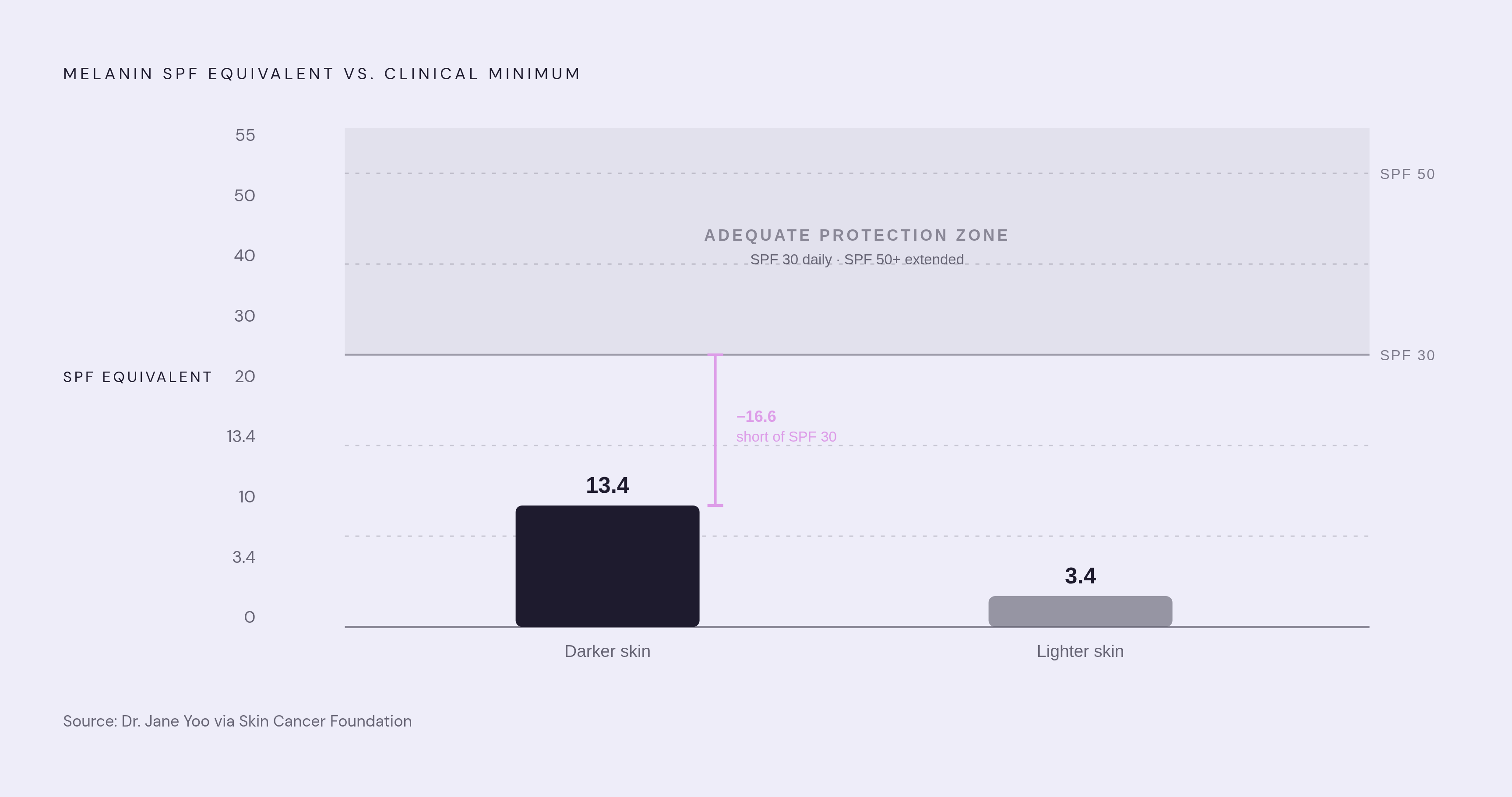 Diagram: Melanin's SPF Ceiling by Skin Tone. Visualizes: Show the contrast between melanin's actual SPF equivalent and the clinical minimum for adequate protection.
