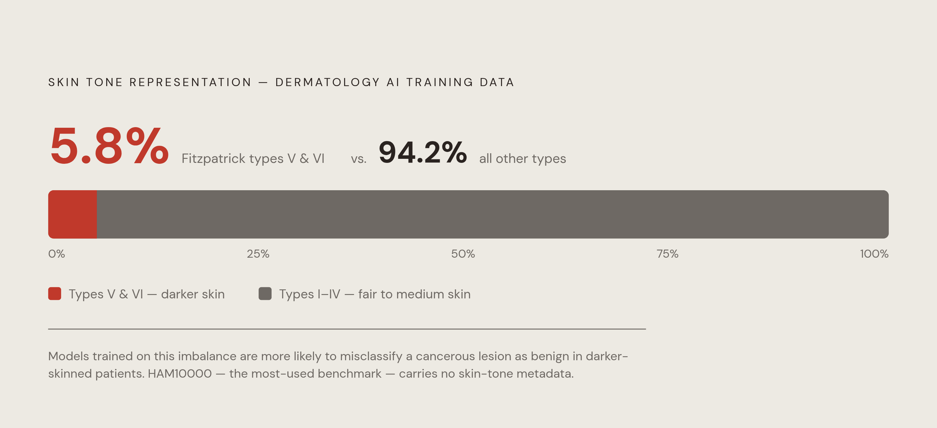 Diagram: The Skin-Tone Data Gap in Dermatology AI. Visualizes: Visualize the severe underrepresentation of darker skin tones in dermatology AI training data.