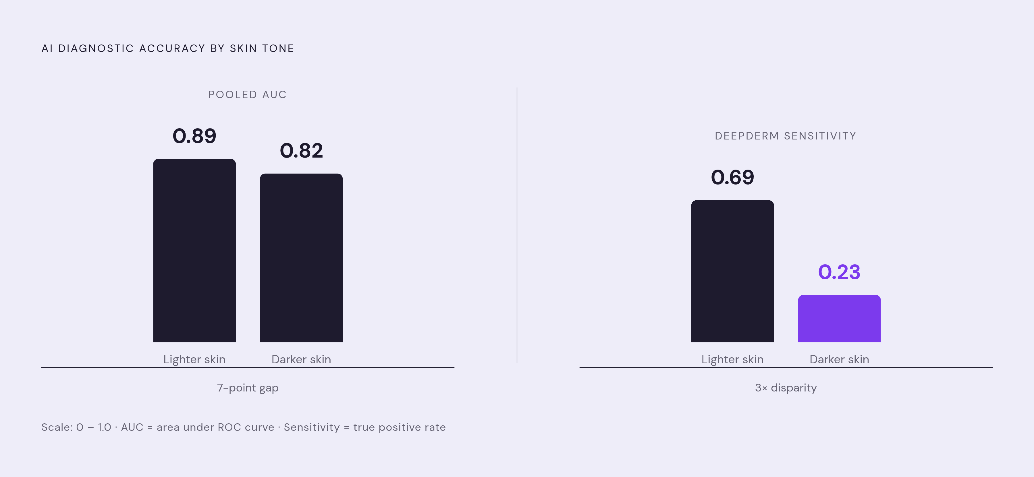 Diagram: The Skin Tone Performance Gap. Visualizes: Visualize the AI diagnostic accuracy disparity between lighter and darker skin tones using concrete numbers from the article.