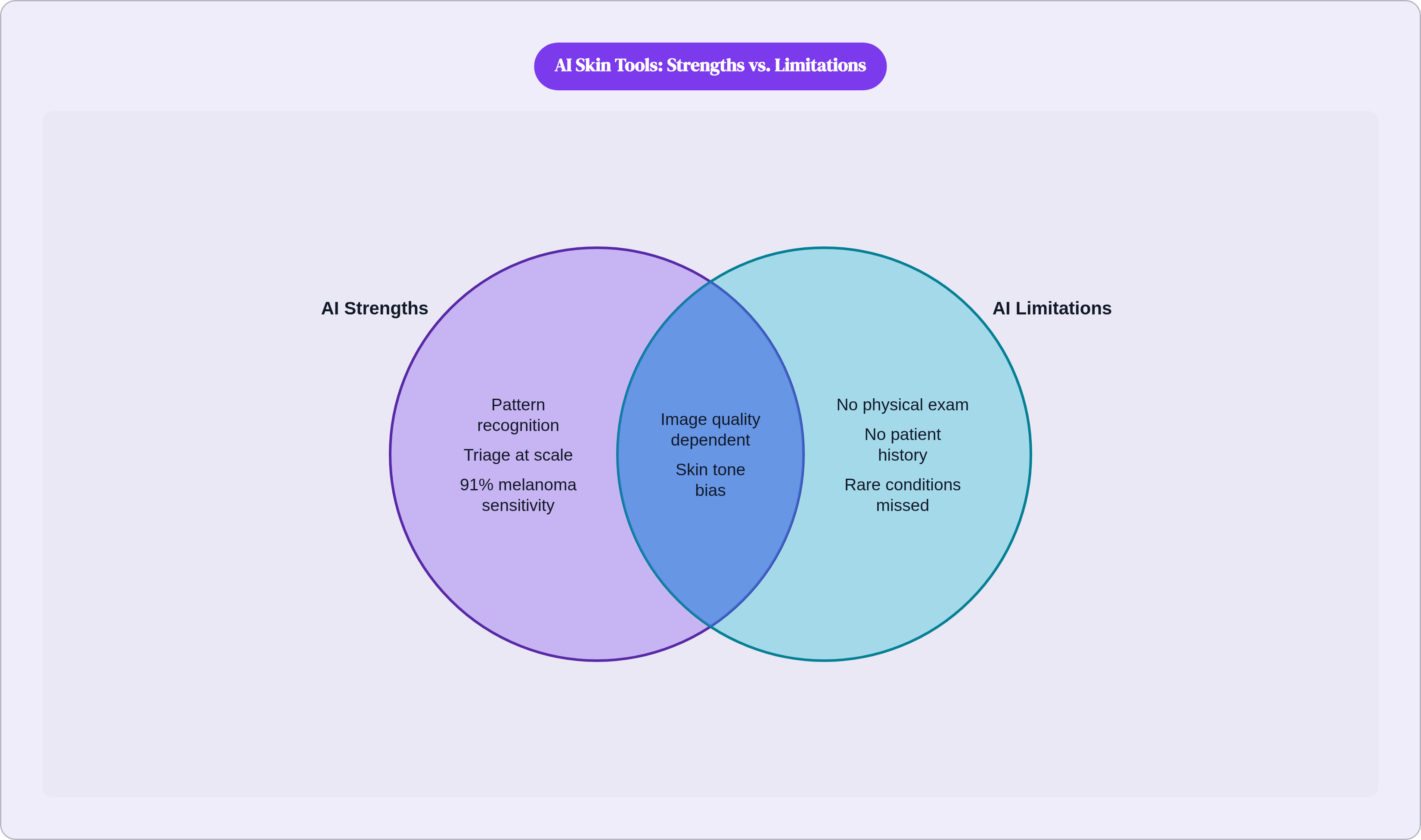 Venn diagram: AI Skin Tools: Strengths vs. Limitations. Compares AI Strengths and AI Limitations; overlap: Context-Dependent.