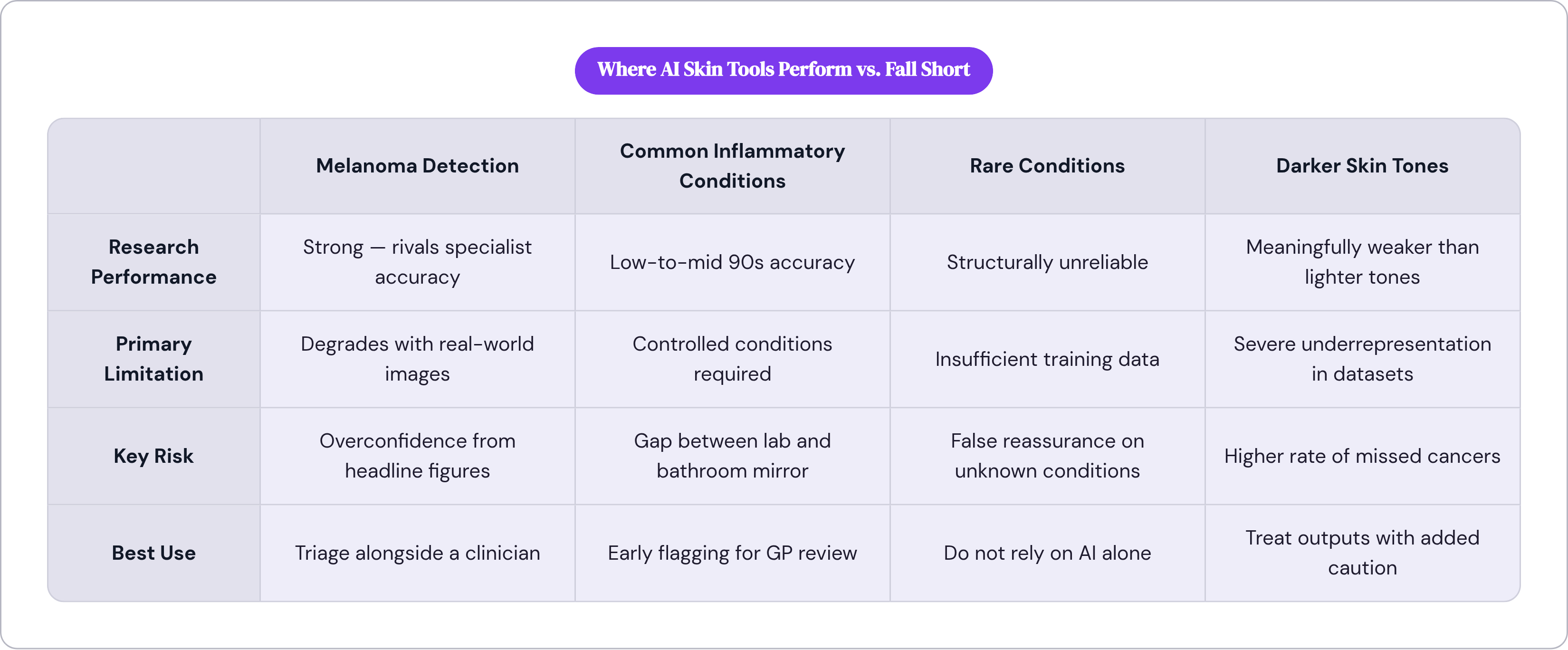 Table: Where AI Skin Tools Perform vs. Fall Short. Compares Research Performance, Primary Limitation, Key Risk and Best Use by Melanoma Detection, Common Inflammatory Conditions, Rare Conditions and Darker Skin Tones.
