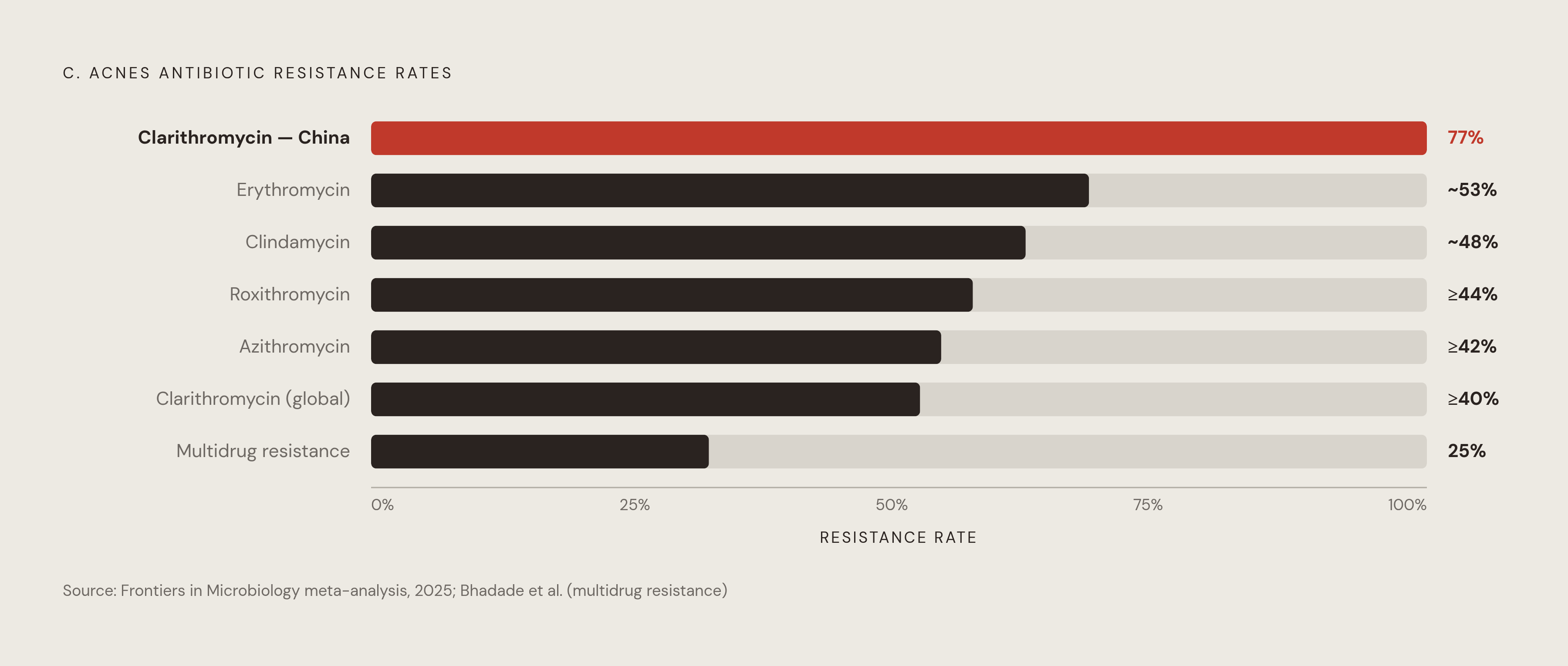 Diagram: Antibiotic Resistance in C. acnes: The Numbers Today. Visualizes: Show the documented resistance rates of C.