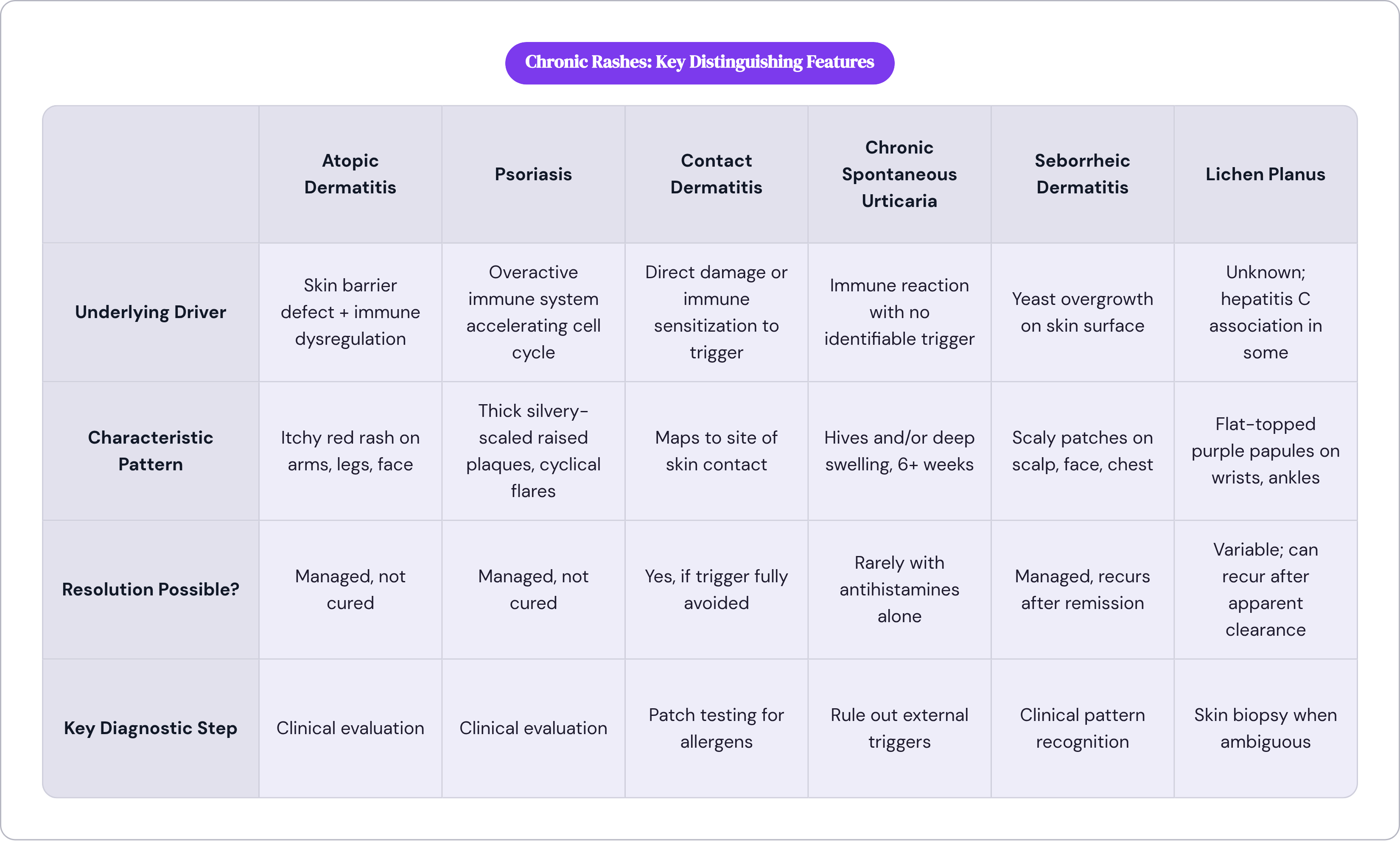 Table: Chronic Rashes: Key Distinguishing Features. Compares Underlying Driver, Characteristic Pattern, Resolution Possible? and Key Diagnostic Step by Atopic Dermatitis, Psoriasis, Contact Dermatitis, Chronic Spontaneous Urticaria, and 2 more.