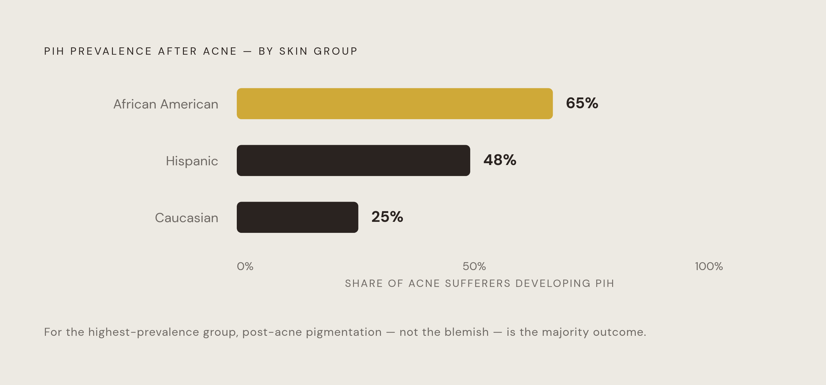 Diagram: PIH Prevalence After Acne by Skin Tone. Visualizes: Show post-inflammatory hyperpigmentation (PIH) prevalence rates across three groups as a ranked stat callout or horizontal bar: 65% in African American subjects, 48% in Hispanic subjects…