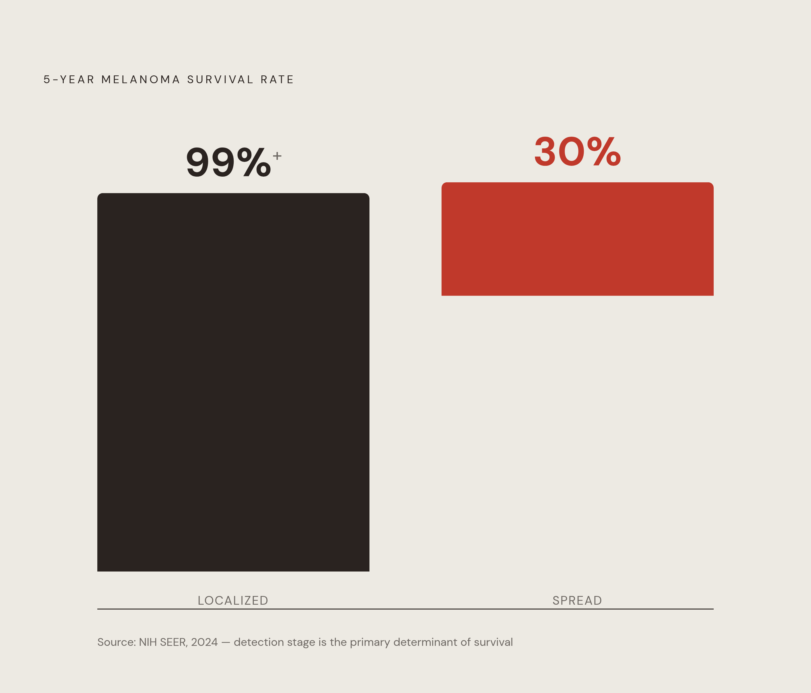 Diagram: The Survival Gap That Makes Early Detection Matter. Visualizes: Visualize the stark contrast between two melanoma survival outcomes: localized melanoma has a five-year survival rate above 99%, while melanoma that has spread falls to 30%.