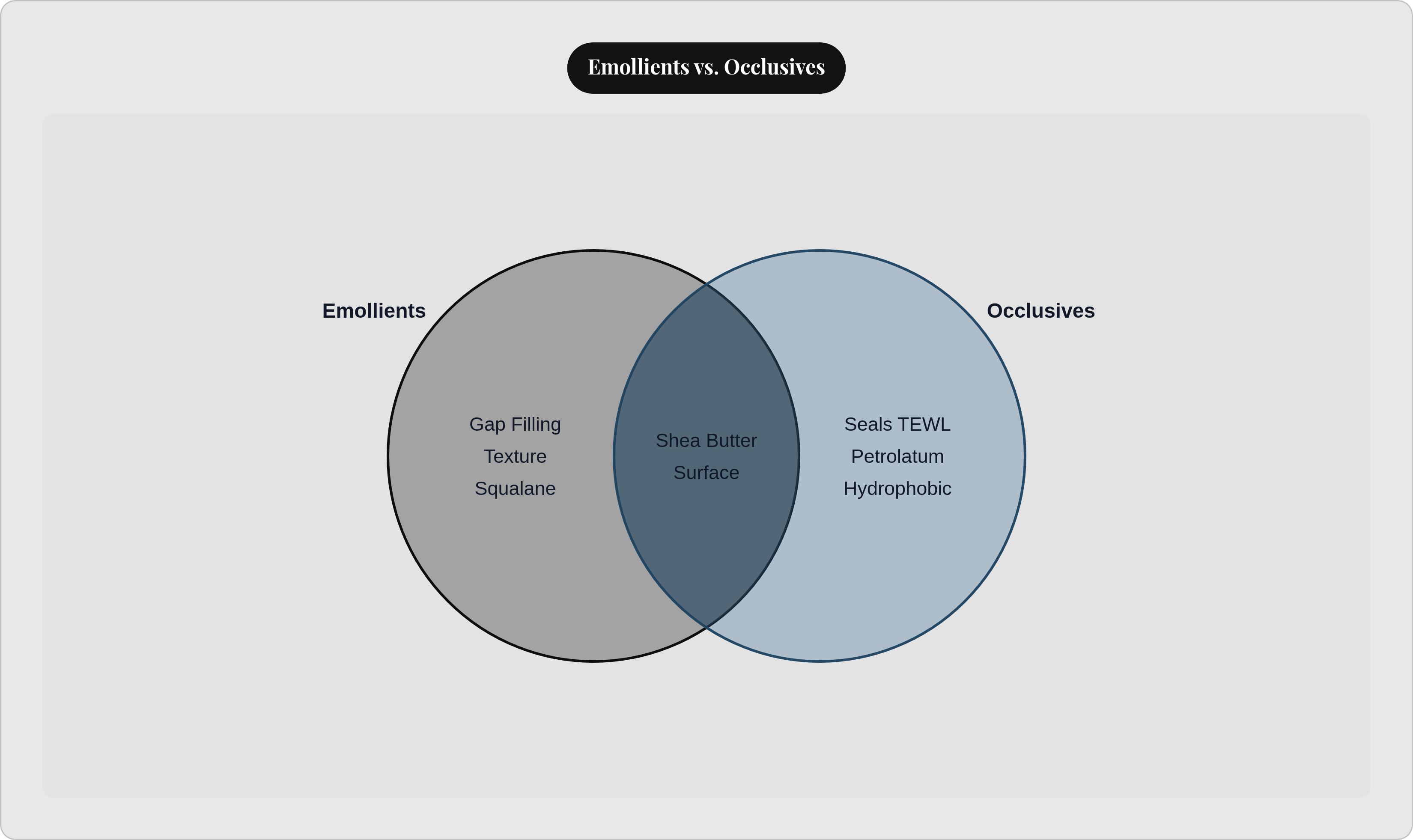 Venn diagram: Emollients vs. Occlusives. Compares Emollients and Occlusives; overlap: Shared.