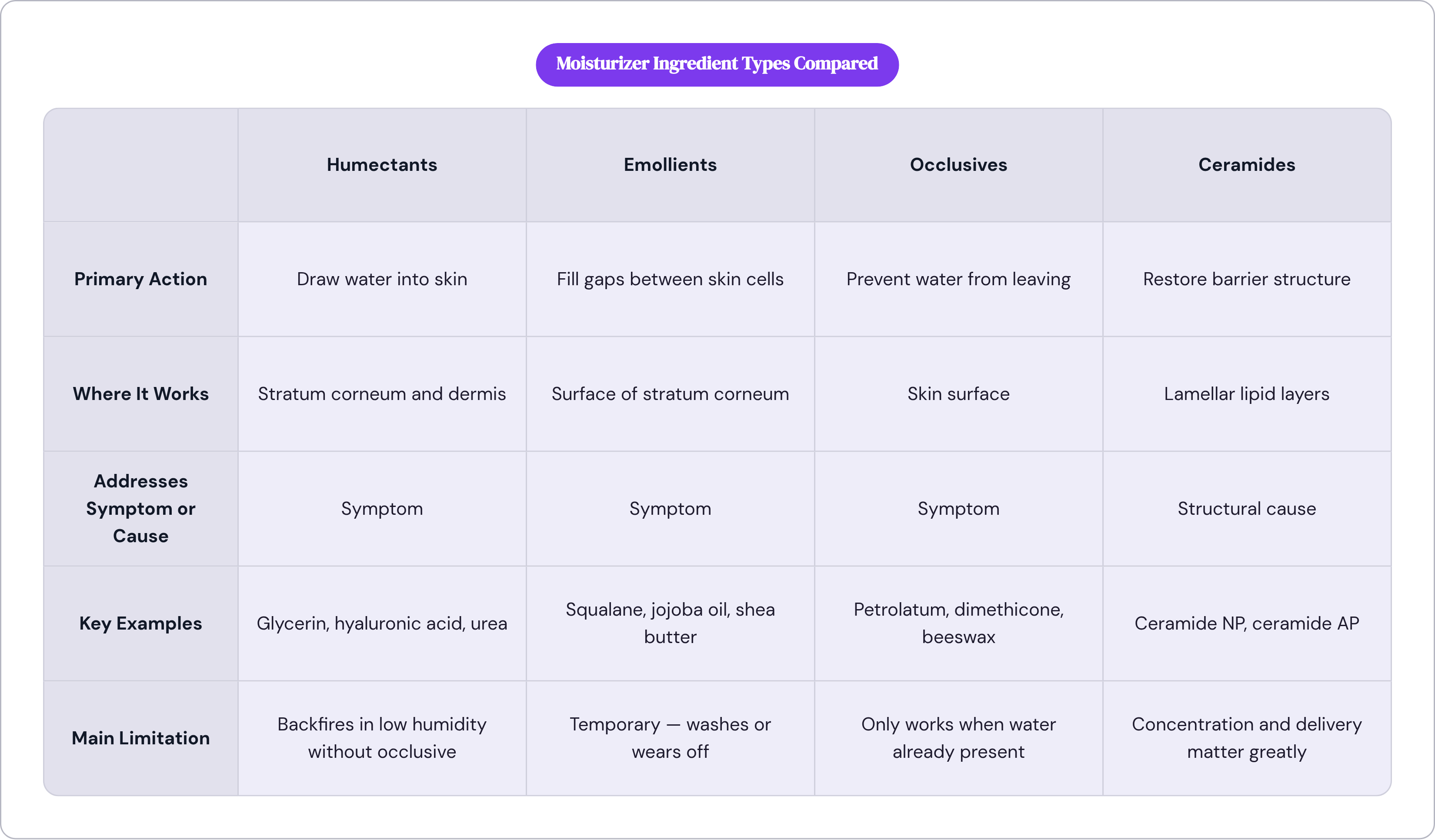 Table: Moisturizer Ingredient Types Compared. Compares Primary Action, Where It Works, Addresses Symptom or Cause, Key Examples, and 1 more by Humectants, Emollients, Occlusives and Ceramides.