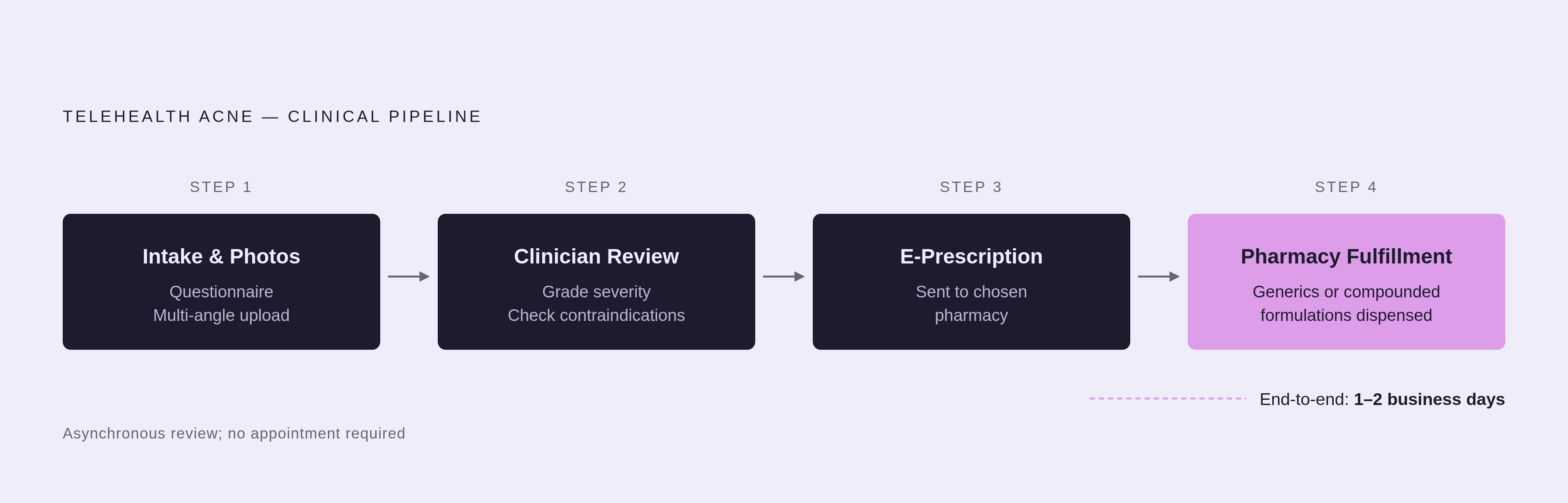 Diagram: From Photo Upload to Pharmacy: Four Steps. Visualizes: Illustrate the four-step clinical pipeline for telehealth acne prescribing as a linear flow.