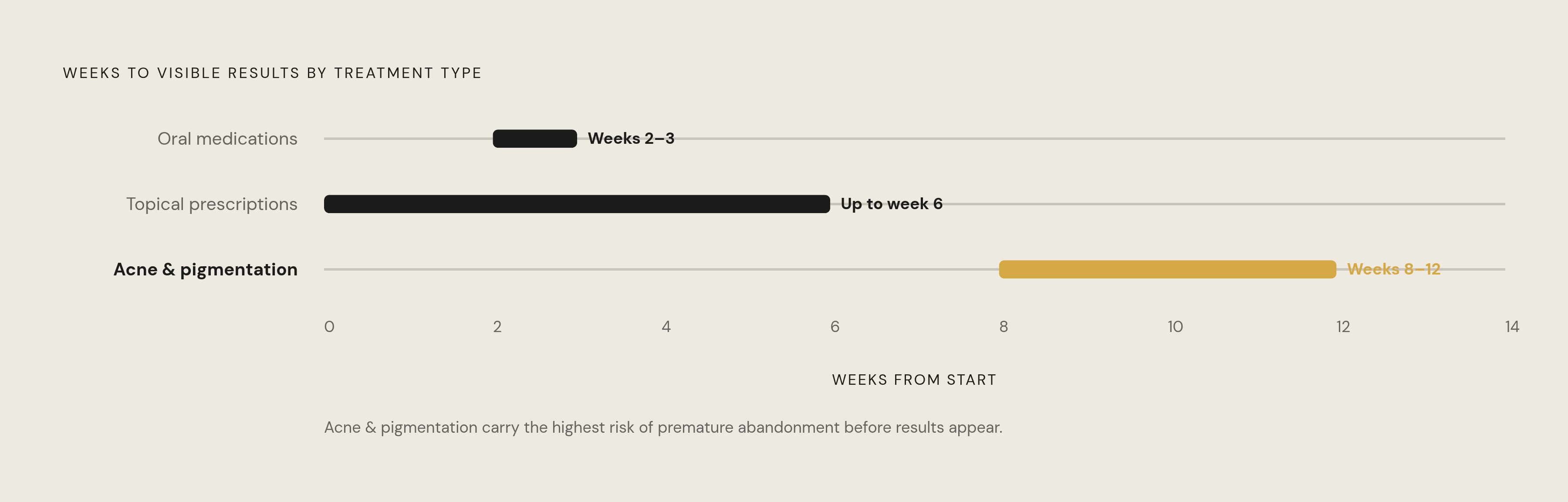 Diagram: How Long Before a Prescription Actually Works?. Visualizes: Visualize the distinct treatment timelines for different prescription types and conditions, so readers can calibrate realistic expectations.
