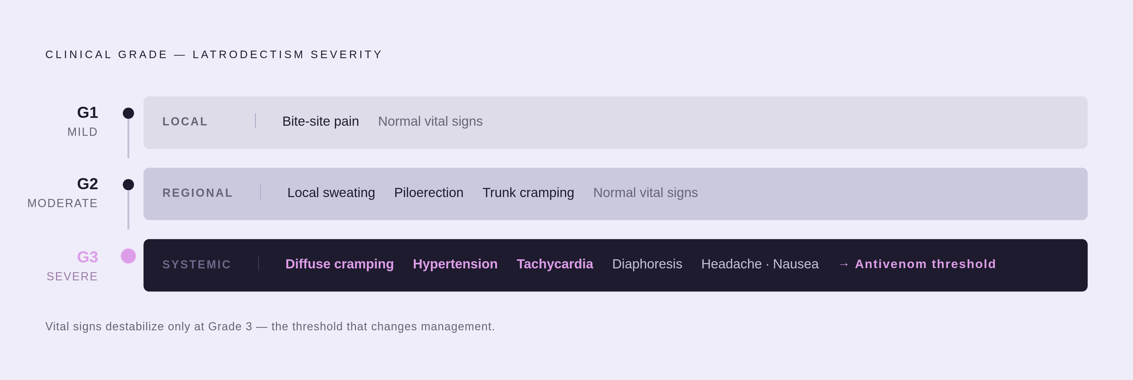 Diagram: Latrodectism: Three Severity Tiers. Visualizes: Show the three clinical grades of black widow envenomation (latrodectism) as a stepped severity scale.