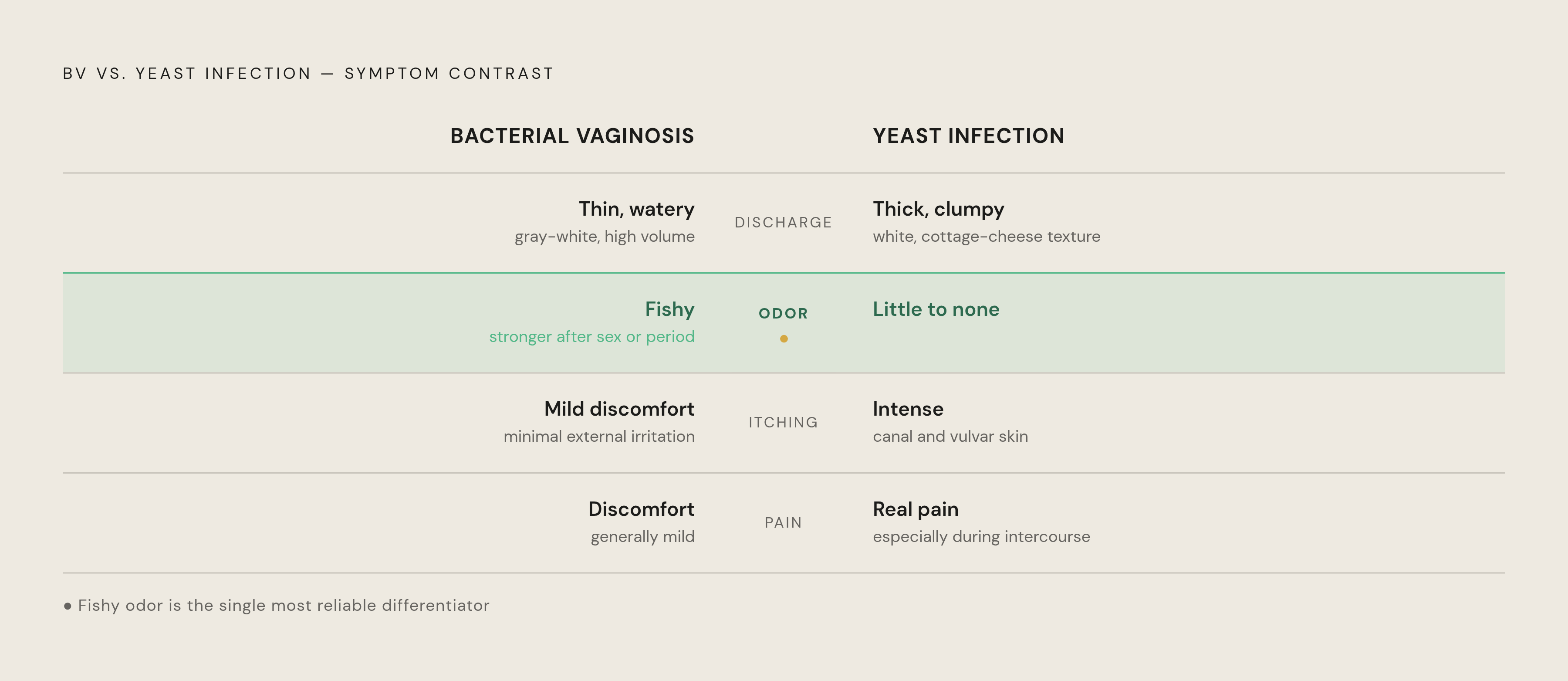 Diagram: BV vs. Yeast Infection: How the Key Symptoms Split. Visualizes: Show a side-by-side symptom contrast between BV and yeast infection across four dimensions: Discharge (BV = thin, watery, gray/white, high volume; Yeast = thick, white…