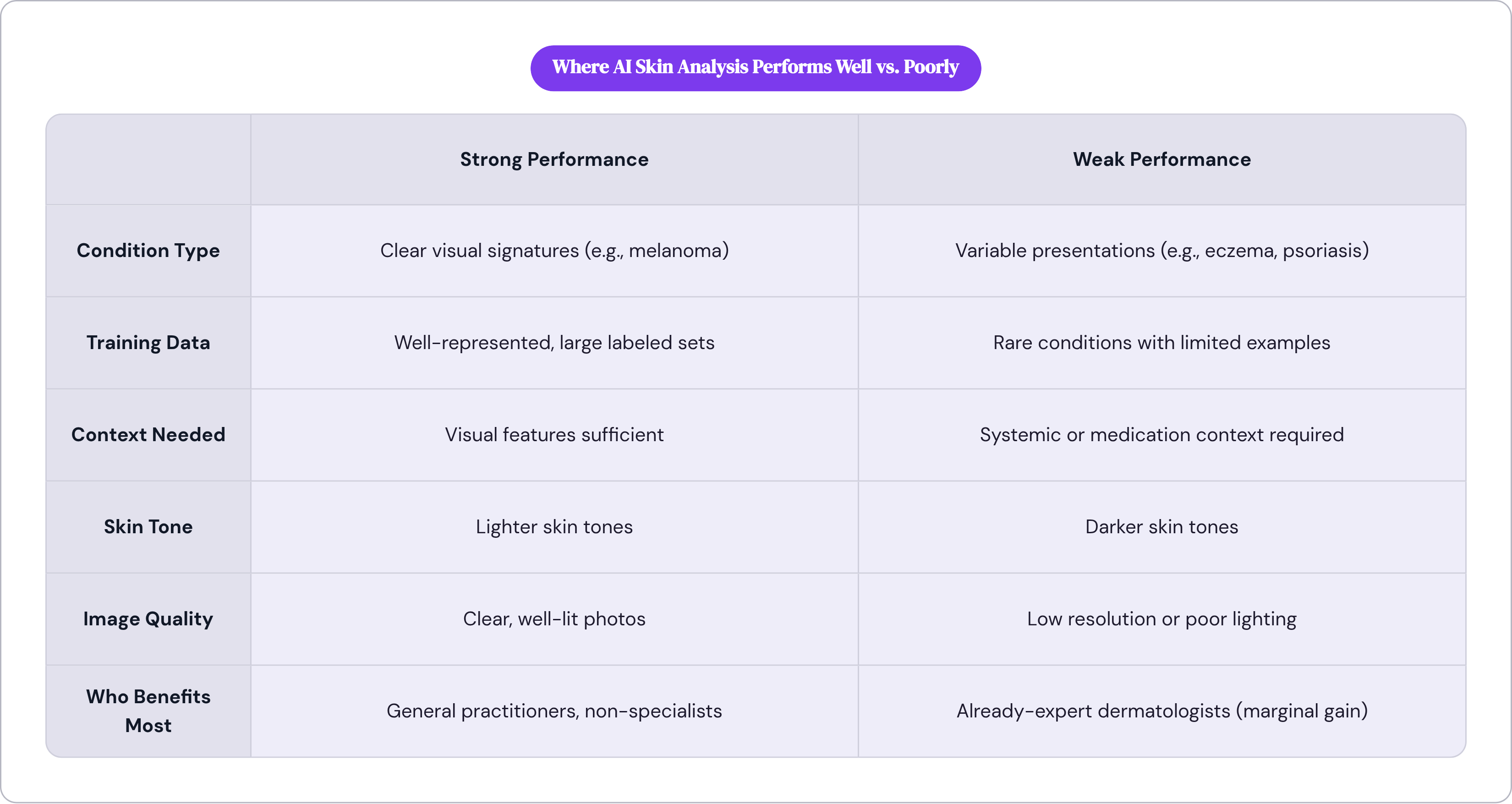 Table: Where AI Skin Analysis Performs Well vs. Poorly. Compares Condition Type, Training Data, Context Needed, Skin Tone, and 2 more by Strong Performance and Weak Performance.