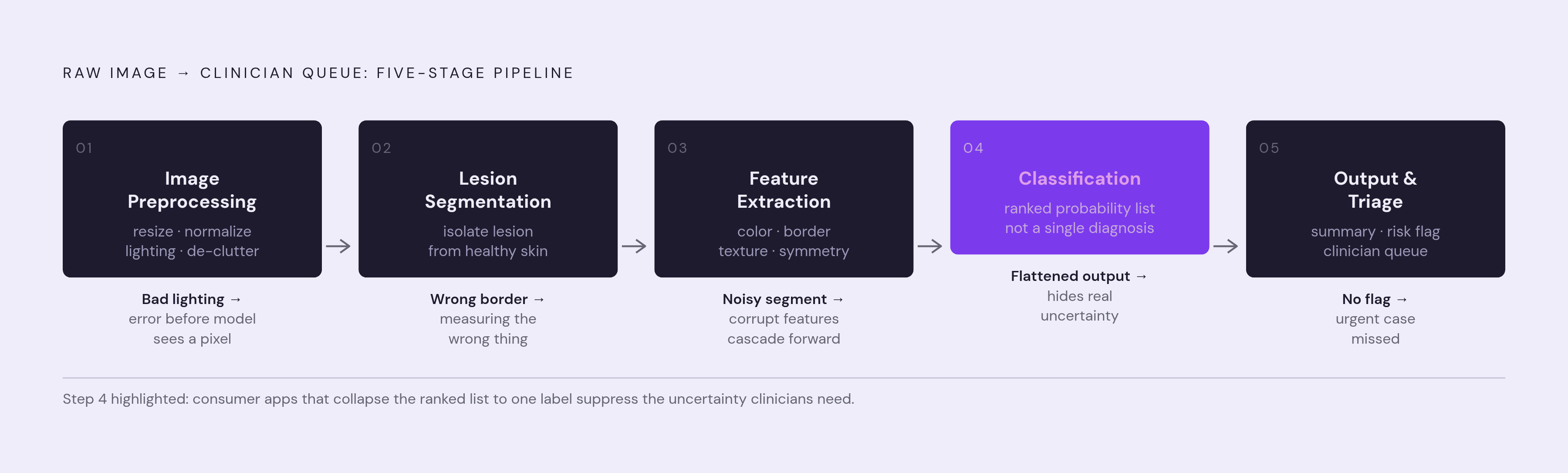 Diagram: Five Steps From Skin Photo to Clinical Output. Visualizes: Visualize the five-stage pipeline the article describes for turning a raw skin image into a clinician-reviewed output: Step 1 Image Preprocessing (resize, normalize, correct…
