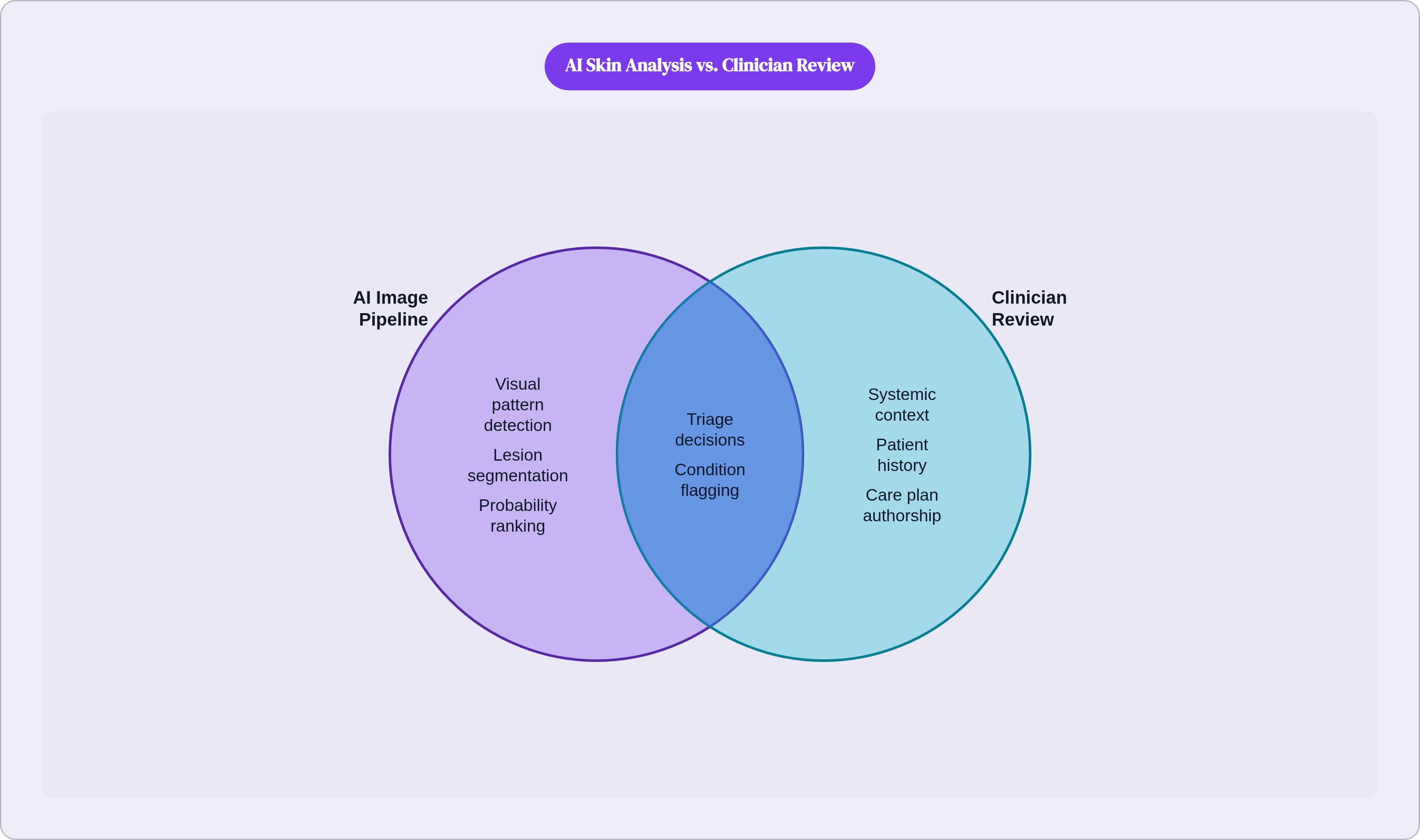 Venn diagram: AI Skin Analysis vs. Clinician Review. Compares AI Image Pipeline and Clinician Review; overlap: Shared Role.