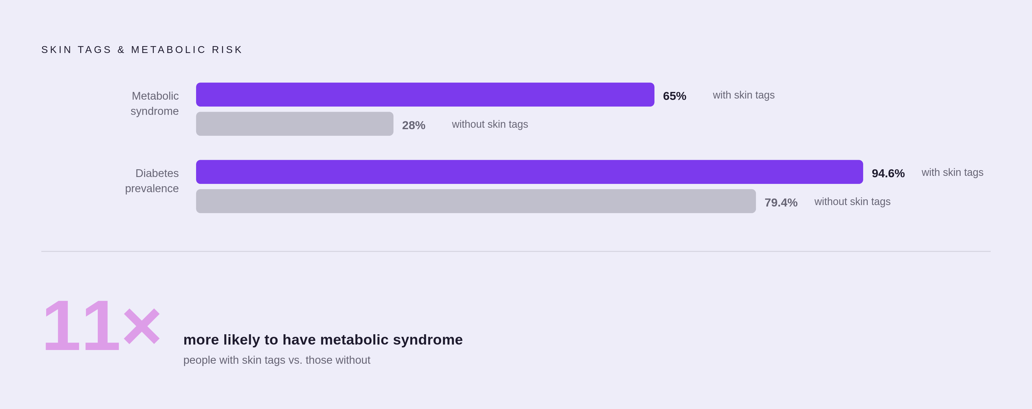 Diagram: The Metabolic Amplifier: How Skin Tags Signal Bigger Risk. Visualizes: Visualize the chain of metabolic amplification that turns friction into skin tags, anchored by three concrete numbers from the article: 65% of people with skin tags met…