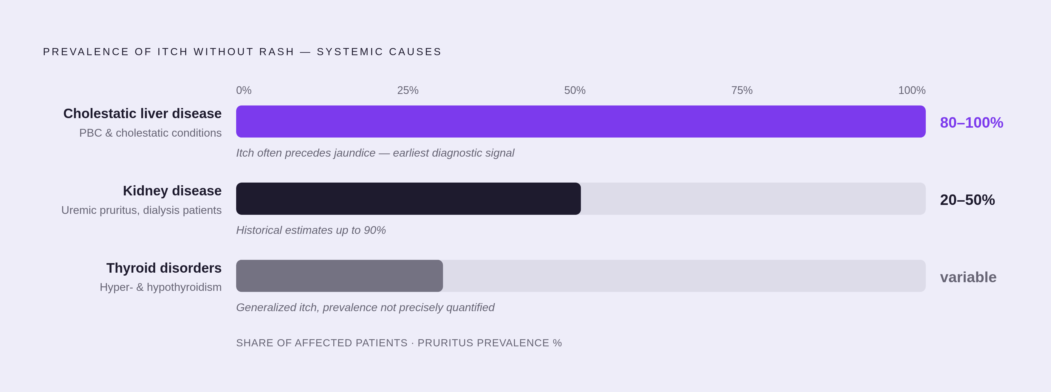 Diagram: Systemic Diseases Behind the Itch: Prevalence at a Glance. Visualizes: Show a ranked stat-callout or magnitude comparison for the three major systemic causes of itch without a rash.