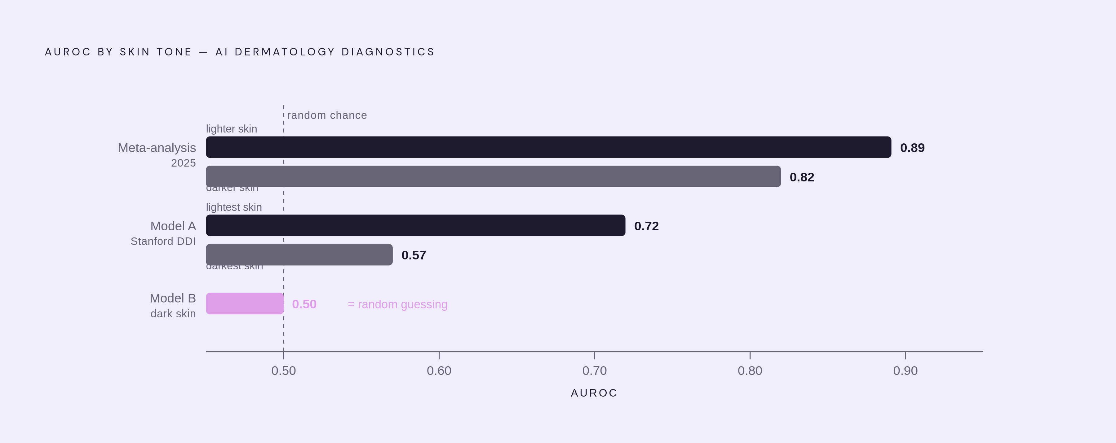 Diagram: AI Diagnostic Accuracy Drops Sharply on Darker Skin. Visualizes: Visualize the performance gap in AI dermatology diagnostics across skin tone ranges using AUROC scores drawn directly from the article.