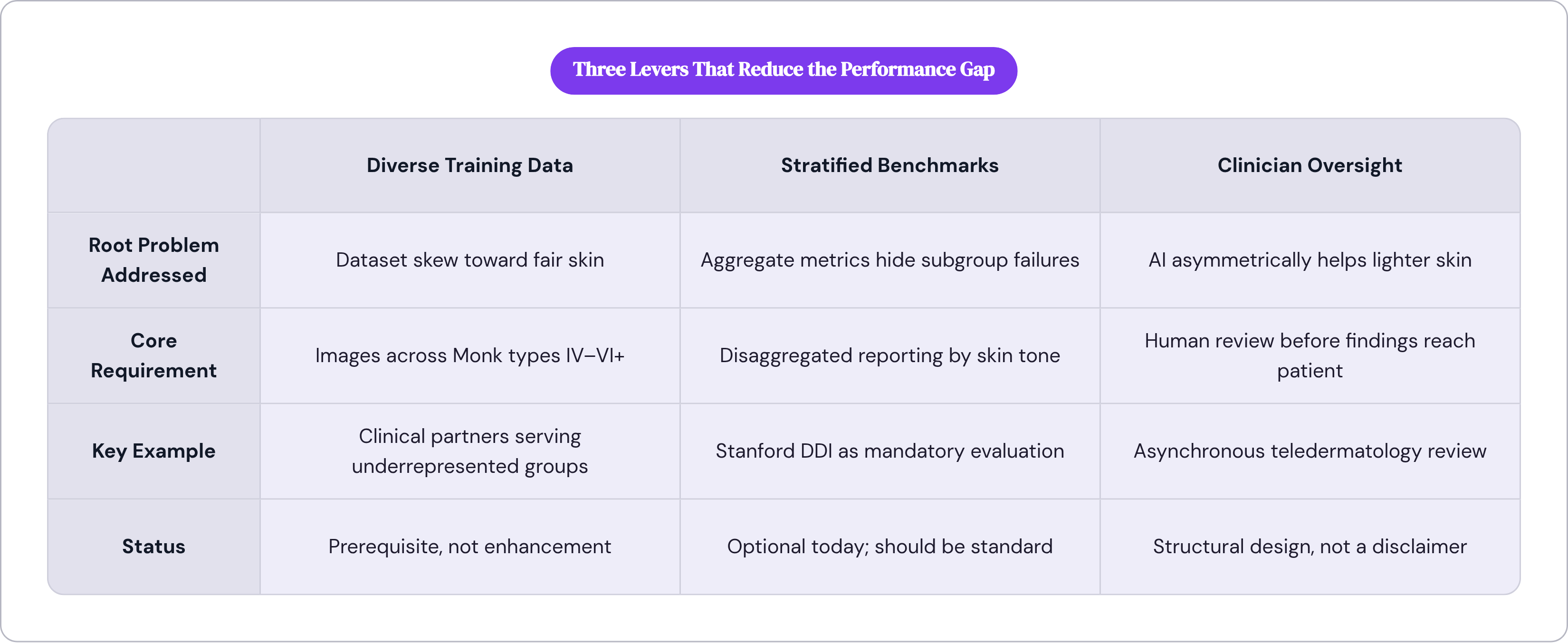 Table: Three Levers That Reduce the Performance Gap. Compares Root Problem Addressed, Core Requirement, Key Example and Status by Diverse Training Data, Stratified Benchmarks and Clinician Oversight.