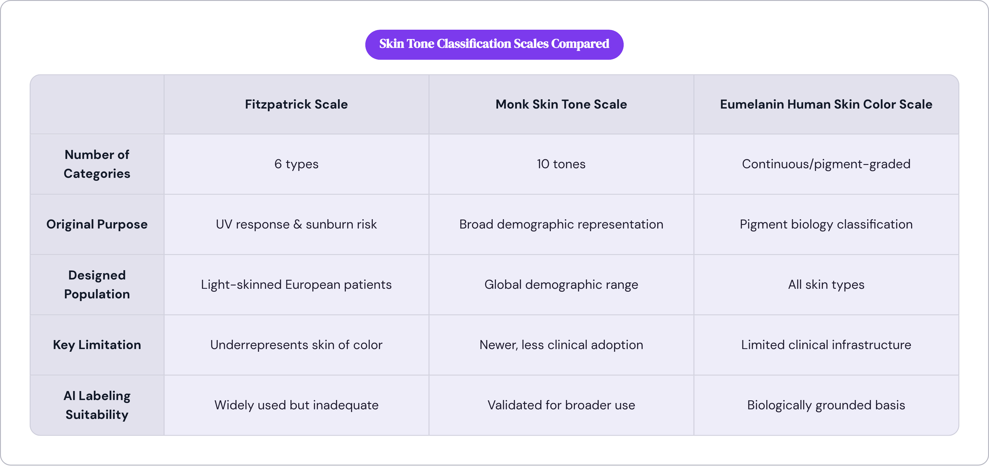 Table: Skin Tone Classification Scales Compared. Compares Number of Categories, Original Purpose, Designed Population, Key Limitation, and 1 more by Fitzpatrick Scale, Monk Skin Tone Scale and Eumelanin Human Skin Color Scale.