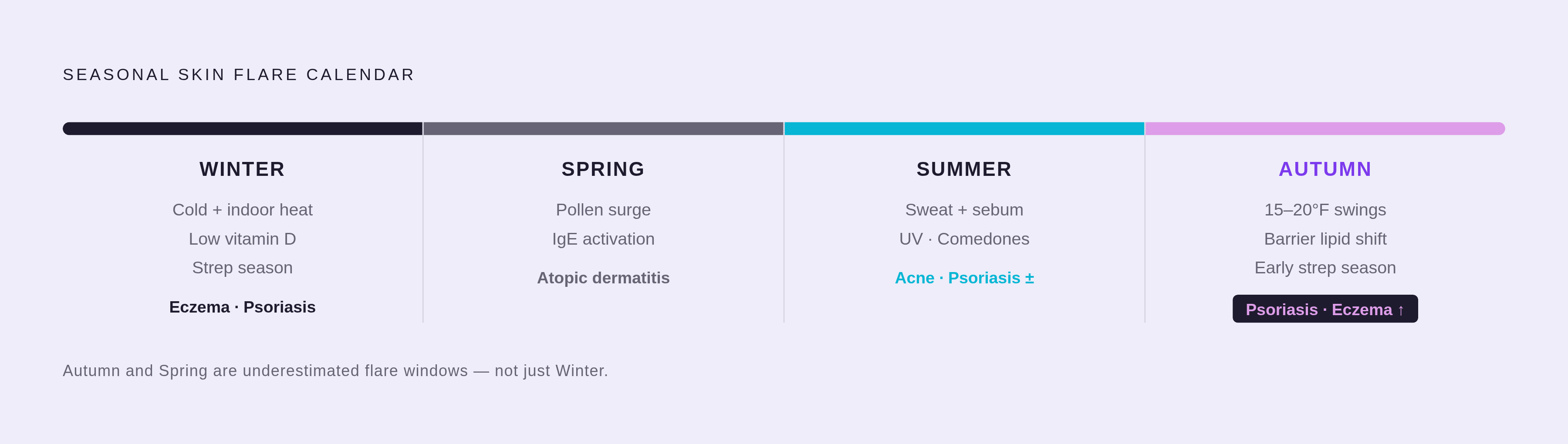 Diagram: The Seasonal Trigger Calendar: Four Distinct Flare Windows. Visualizes: Show the four seasons arranged as a cycle or linear calendar, each paired with its primary skin triggers and the conditions most at risk.