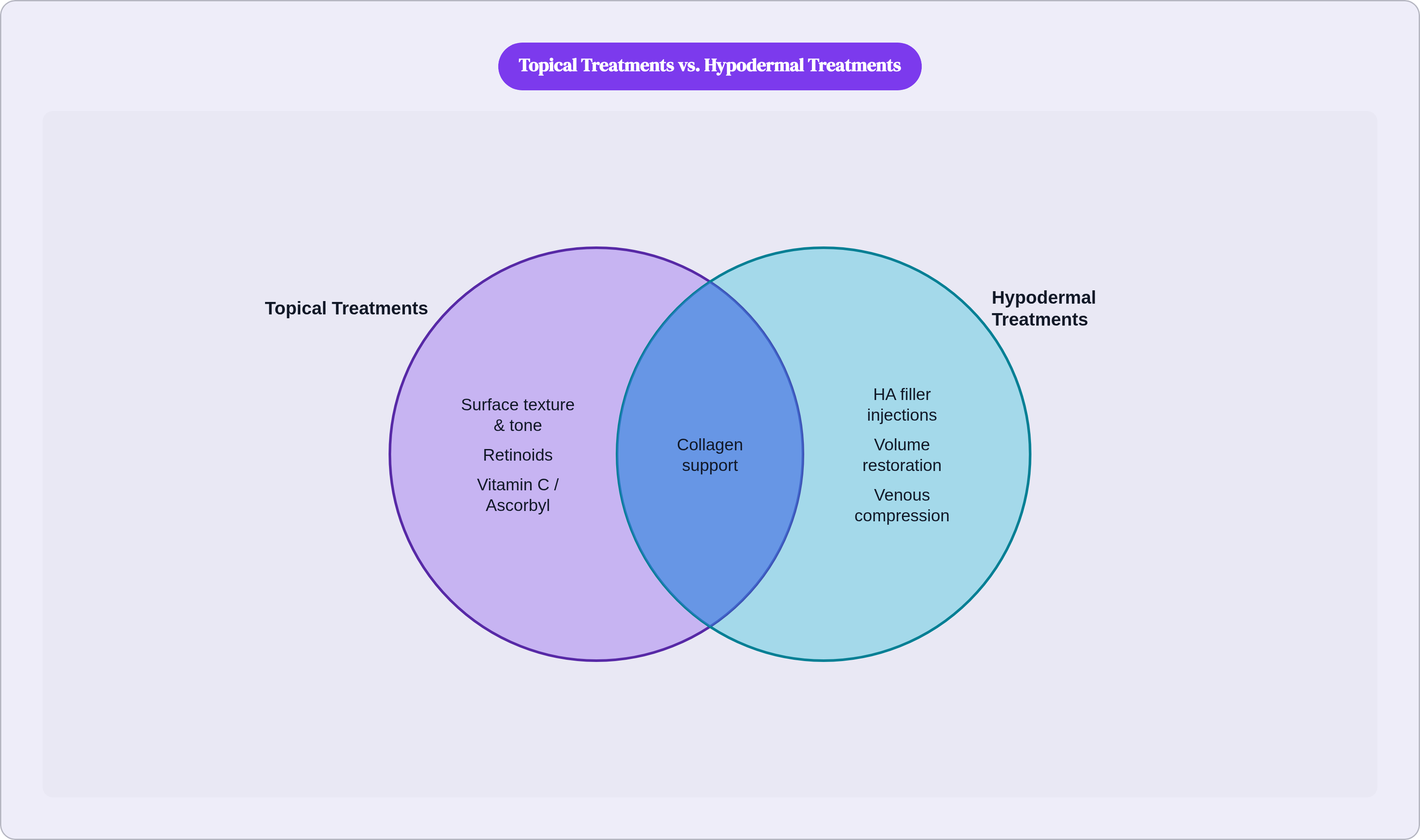 Venn diagram: Topical Treatments vs. Hypodermal Treatments. Compares Topical Treatments and Hypodermal Treatments; overlap: Shared Goals.