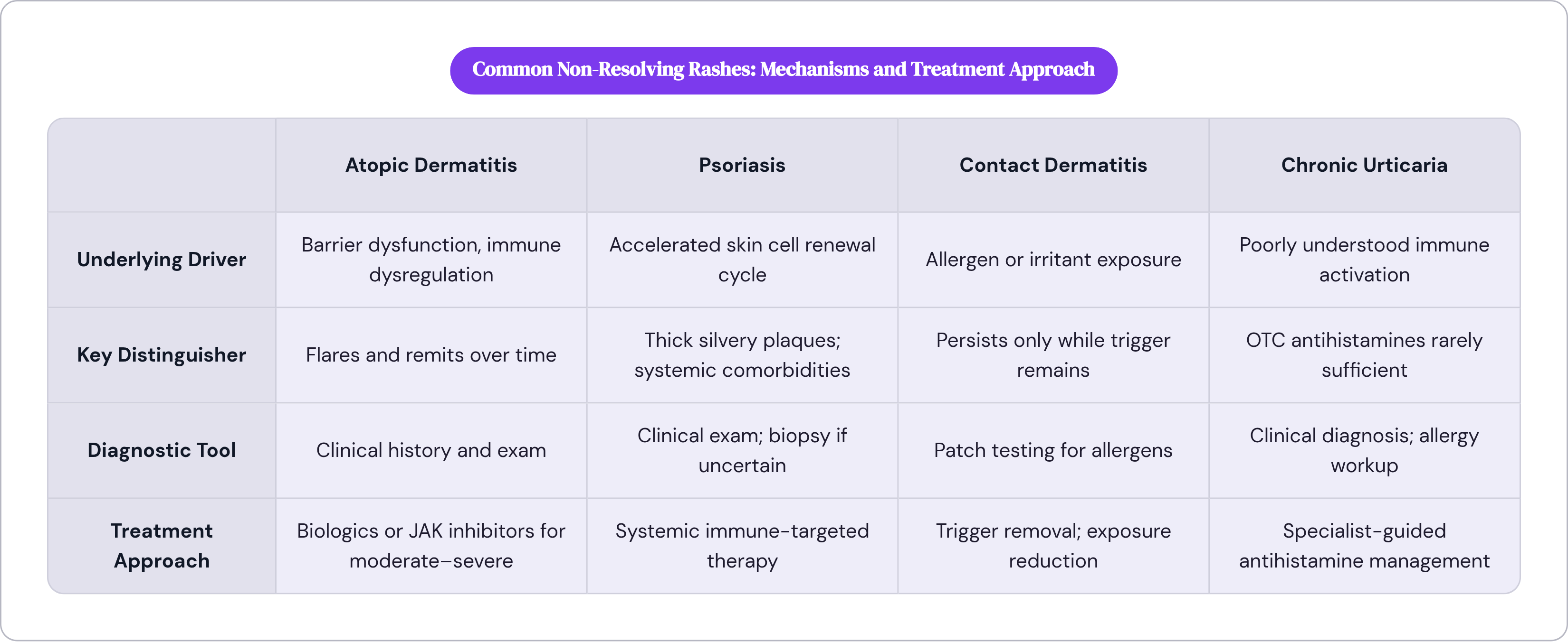 Table: Common Non-Resolving Rashes: Mechanisms and Treatment Approach. Compares Underlying Driver, Key Distinguisher, Diagnostic Tool and Treatment Approach by Atopic Dermatitis, Psoriasis, Contact Dermatitis and Chronic Urticaria.