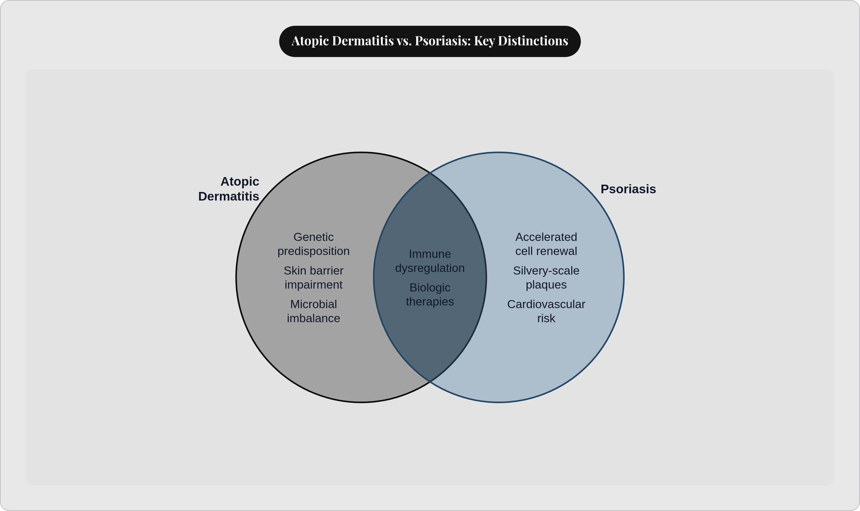 Venn diagram: Atopic Dermatitis vs. Psoriasis: Key Distinctions. Compares Atopic Dermatitis and Psoriasis; overlap: Shared Features.