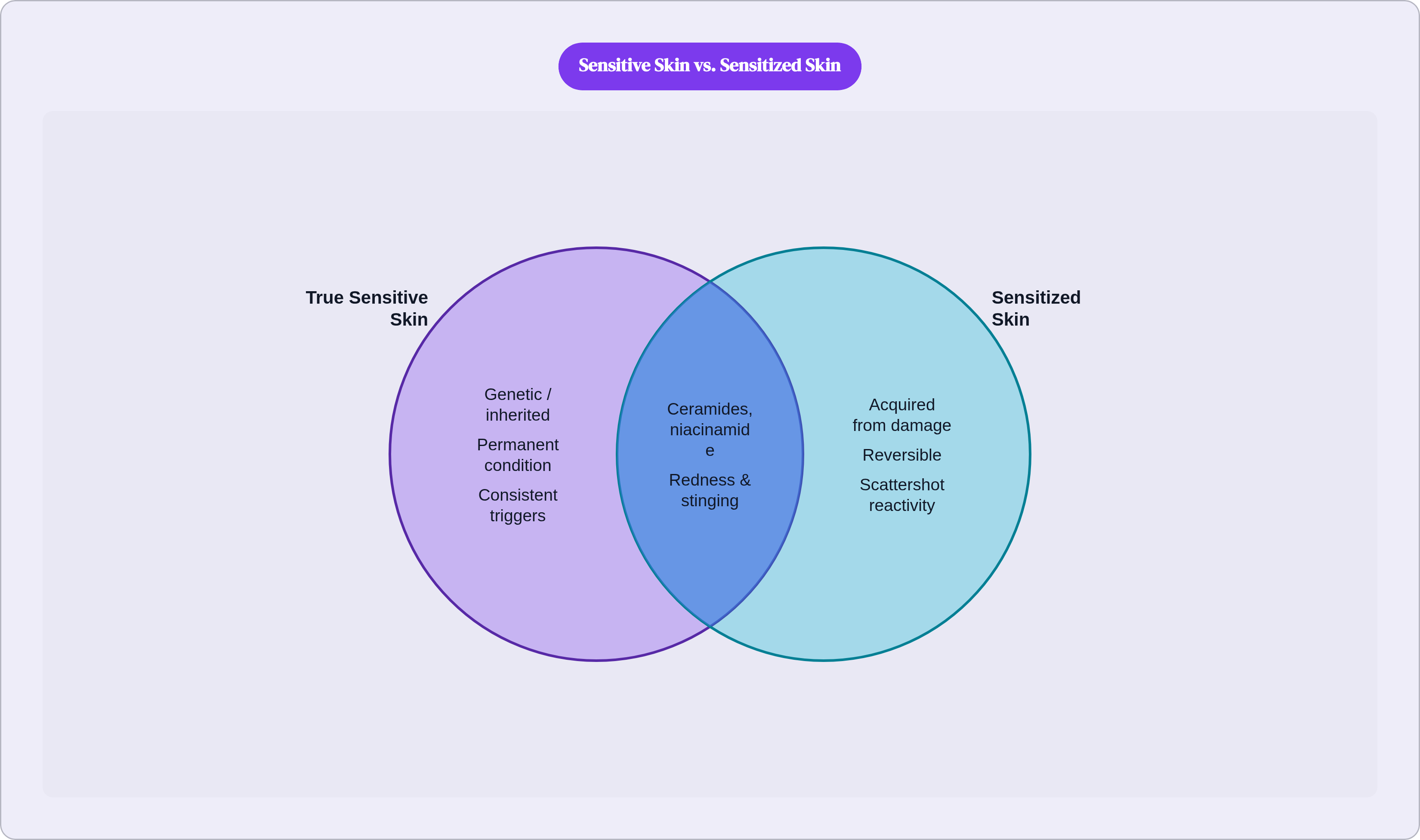 Venn diagram: Sensitive Skin vs. Sensitized Skin. Compares True Sensitive Skin and Sensitized Skin; overlap: Shared Features.