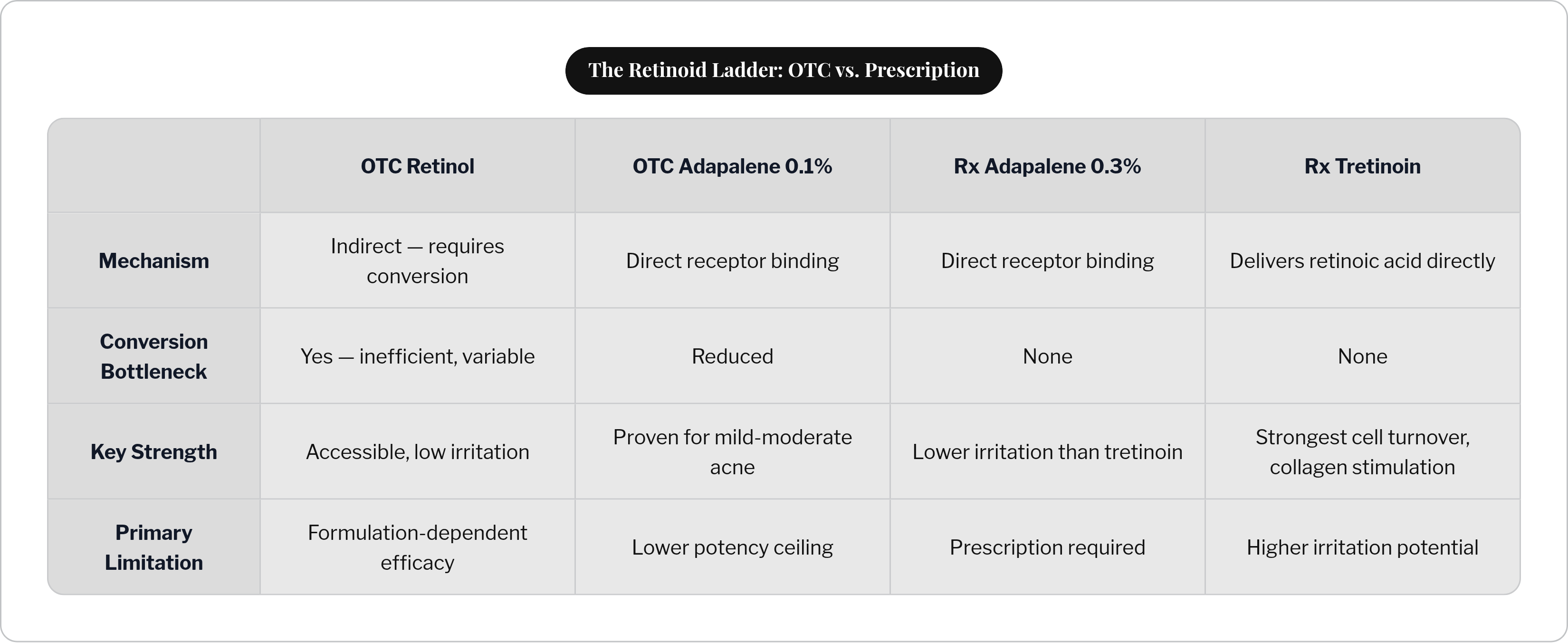 Table: The Retinoid Ladder: OTC vs. Prescription. Compares Mechanism, Conversion Bottleneck, Key Strength and Primary Limitation by OTC Retinol, OTC Adapalene 0.1%, Rx Adapalene 0.3% and Rx Tretinoin.