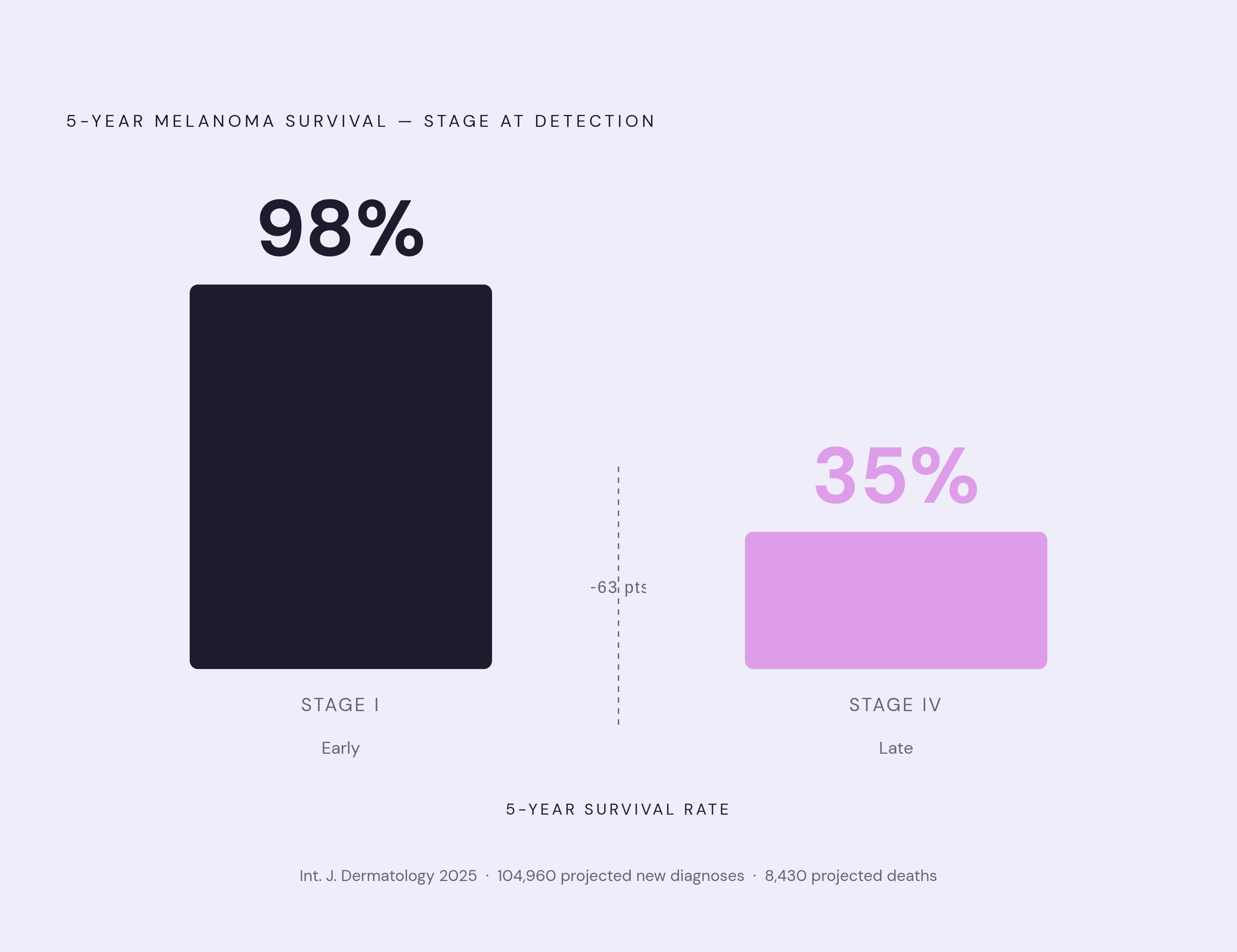 Diagram: Melanoma: Stage at Diagnosis Changes Everything. Visualizes: Show the survival gap between early and late melanoma detection as a stark two-value contrast.